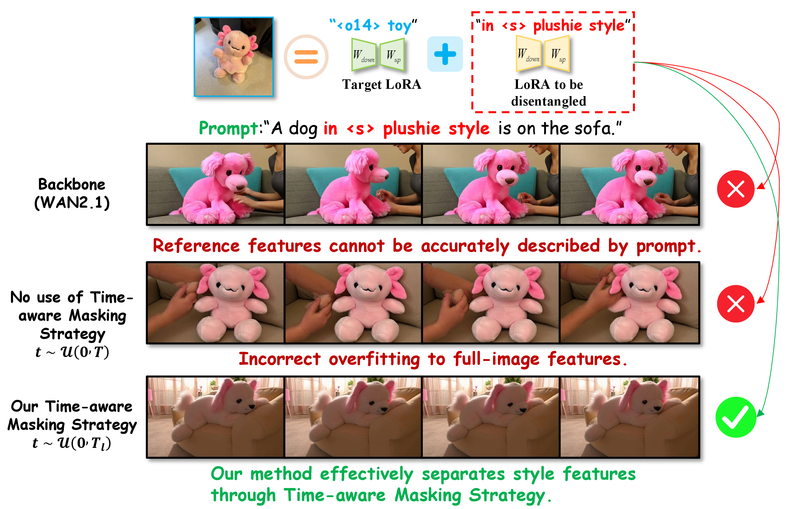 Figure 12: Ablation study on the Time-aware Masking Strategy. This study demonstrates that our strategy enables the two LoRAs to focus on their respective text-aligned features, successfully achieving disentanglement. Without distinguishing between timesteps, the auxiliary LoRA overfits to the entire frame, rendering the target LoRA ineffective during inference.