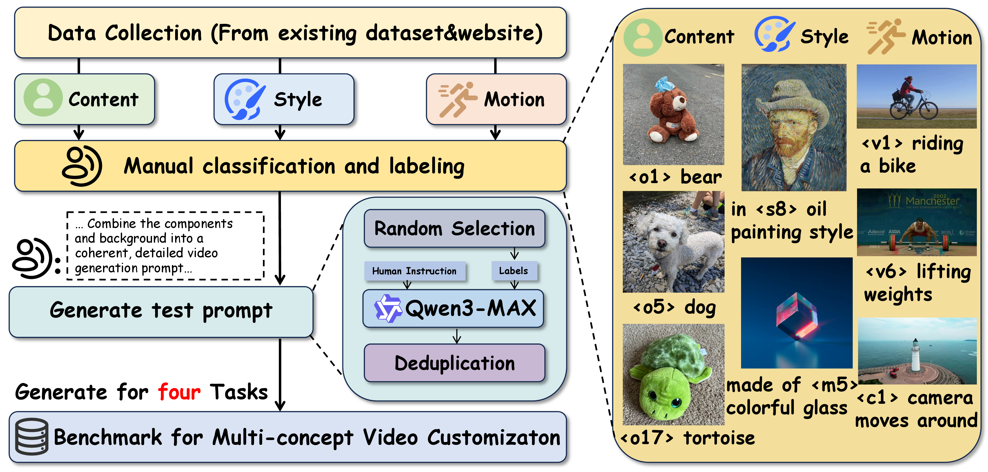 Figure 15: Construction pipeline of our benchmark.