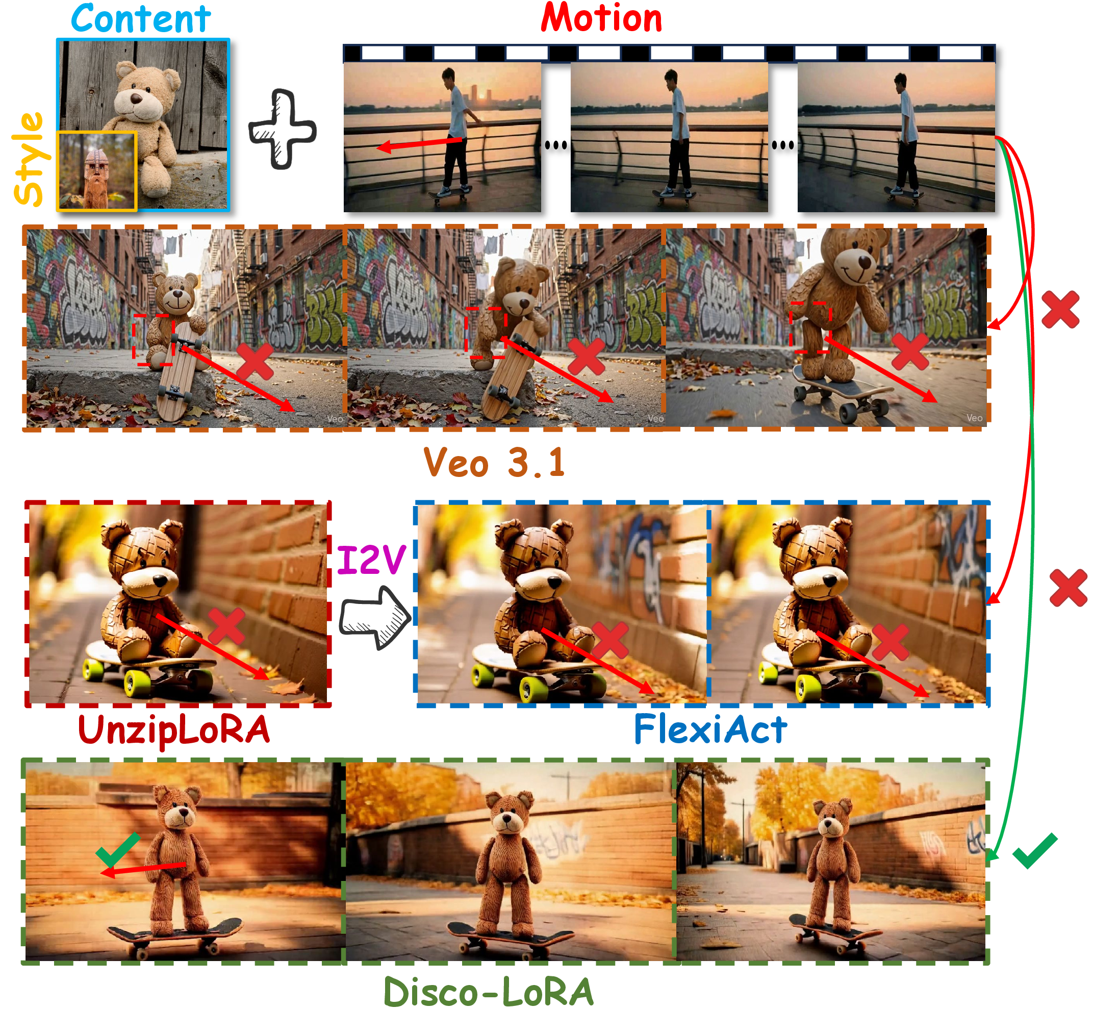 Figure 1: Existing proprietary models struggle to maintain material and motion consistency. Furthermore, style-customized initial frames often yield unpredictable layouts, causing subsequent I2V customization to fail. In contrast, Disco-LoRA enables the flexible and precise composition of multiple concepts.