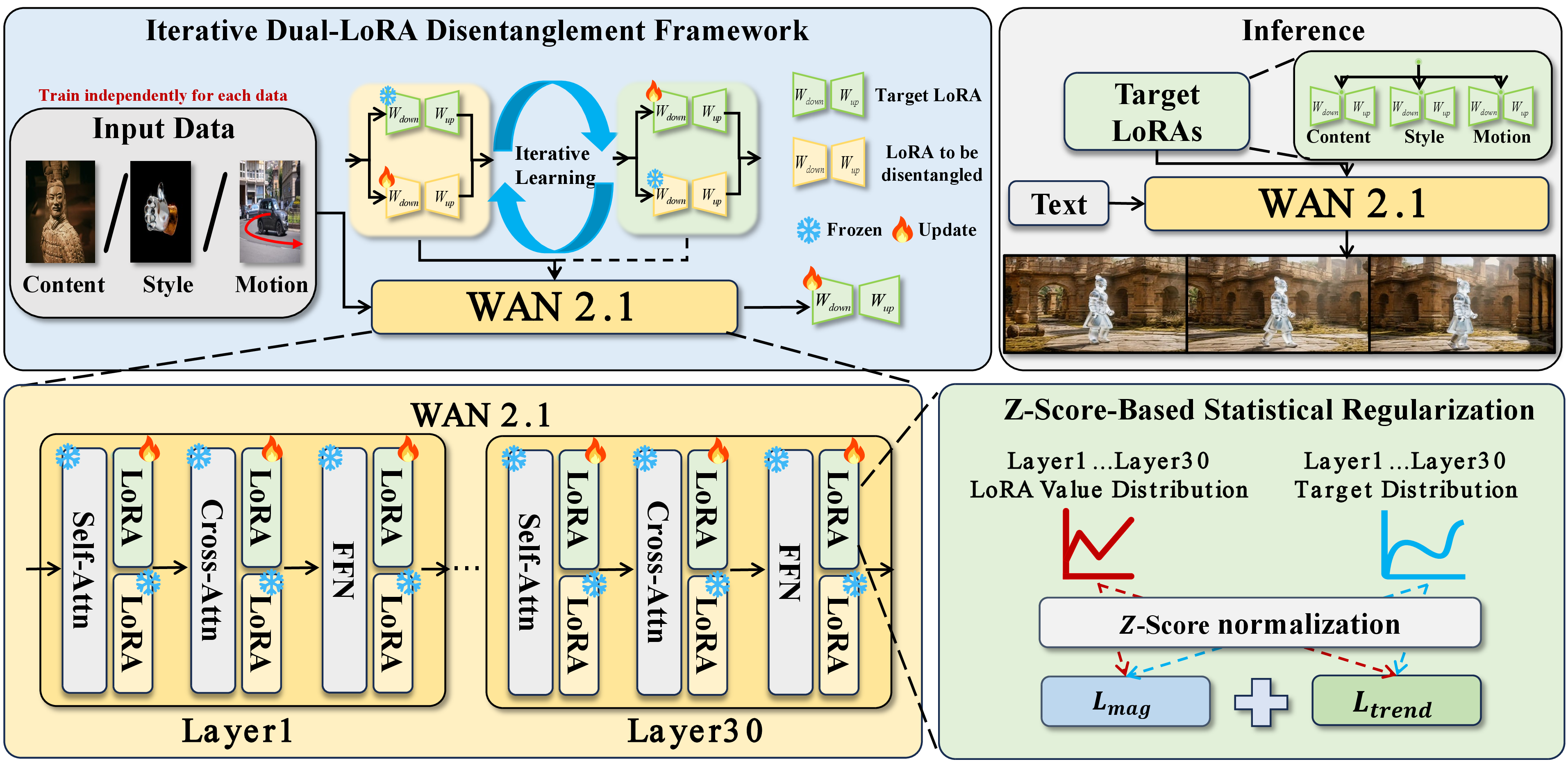 Figure 2: Overview of Disco-LoRA. We independently train Content, Style, and Motion using our Iterative Dual-LoRA Disentanglement Framework. We simultaneously train a Target LoRA alongside a LoRA to be disentangled for each data, utilizing the Target LoRA for the final output. Furthermore, we apply Z-Score-Based Statistical Regularization to constrain parameter distributions and prevent concept bleeding. This design realizes free-form multi-concept video customization during inference.