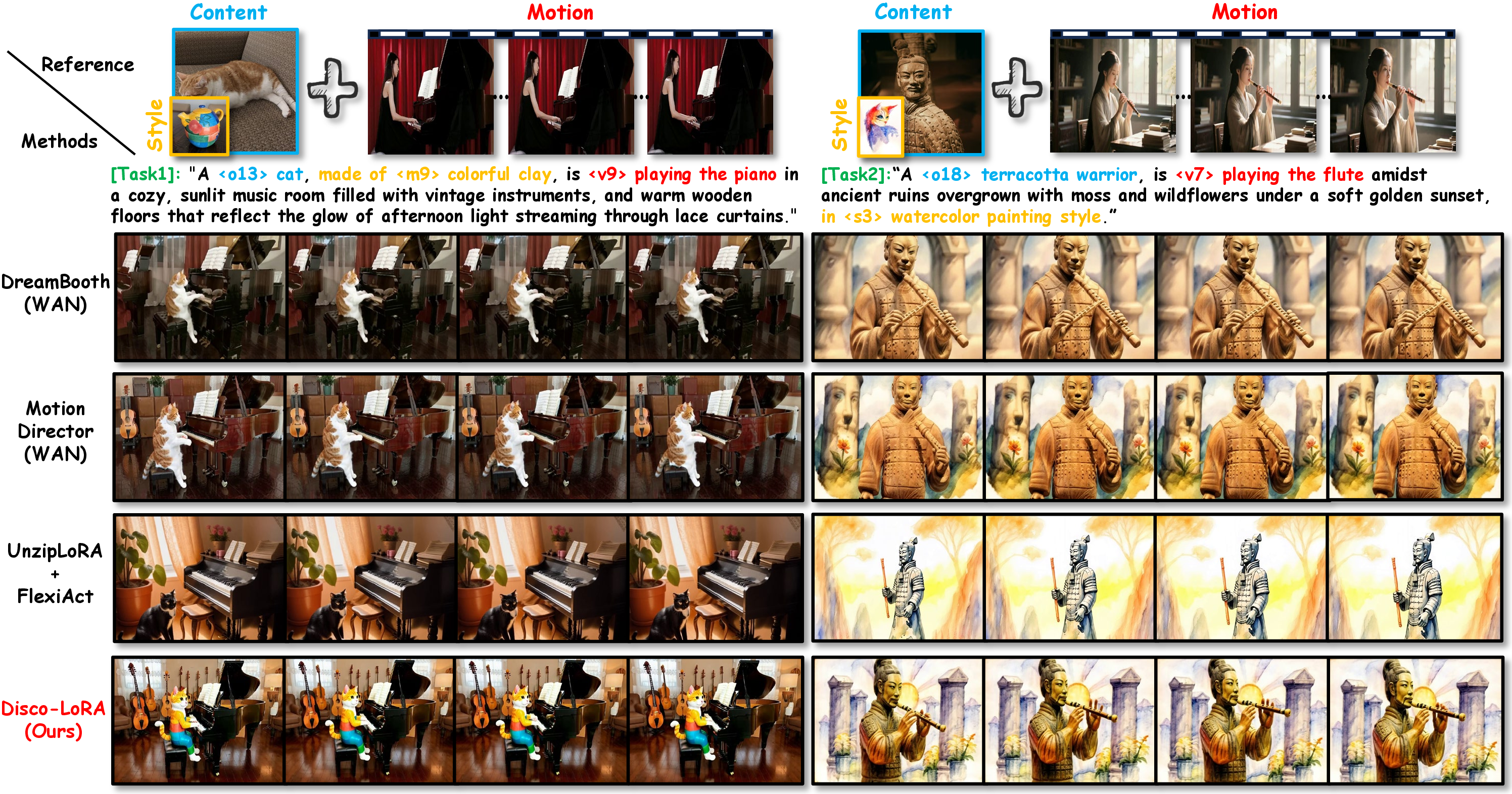 Figure 6: Qualitative comparison of Multi-concept Video Customizatio for Task1 and Task2. Disco-LoRA preserves content identity, style similarity and object motion patterns, while other methods fail to stay faithful to the reference.