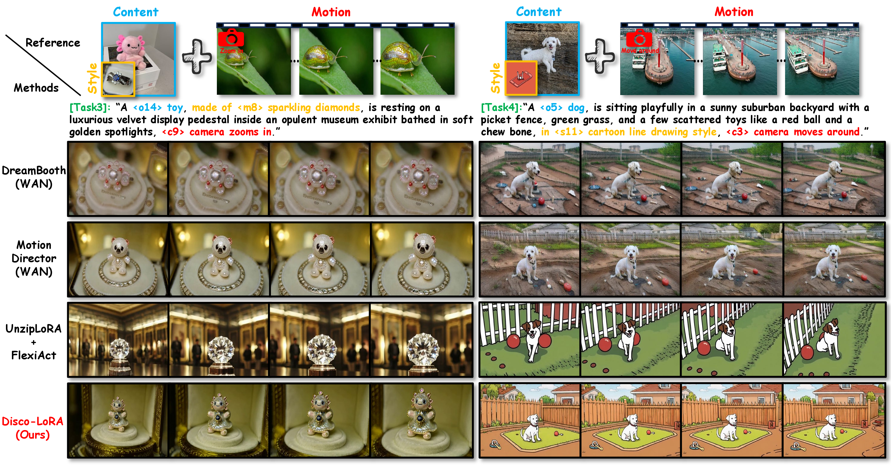 Figure 7: Qualitative comparison of Multi-concept Video Customization for Task3 and Task4. Disco-LoRA preserves content identity, style similarity and camera motion patterns, while other methods fail to stay faithful to the reference.