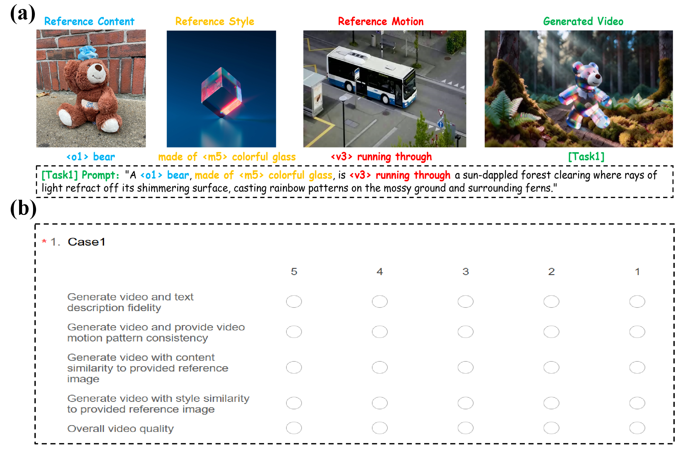 Figure 9: Human evaluation questionnaire format. (a) presents the reference subject image, reference video, and the customized video generated by the model. Participants are then asked to complete the evaluation form in (b), rating the quality of the generated video based on Prompt Alignment, Motion Similarity, Appearance Similarity and Video Quality.