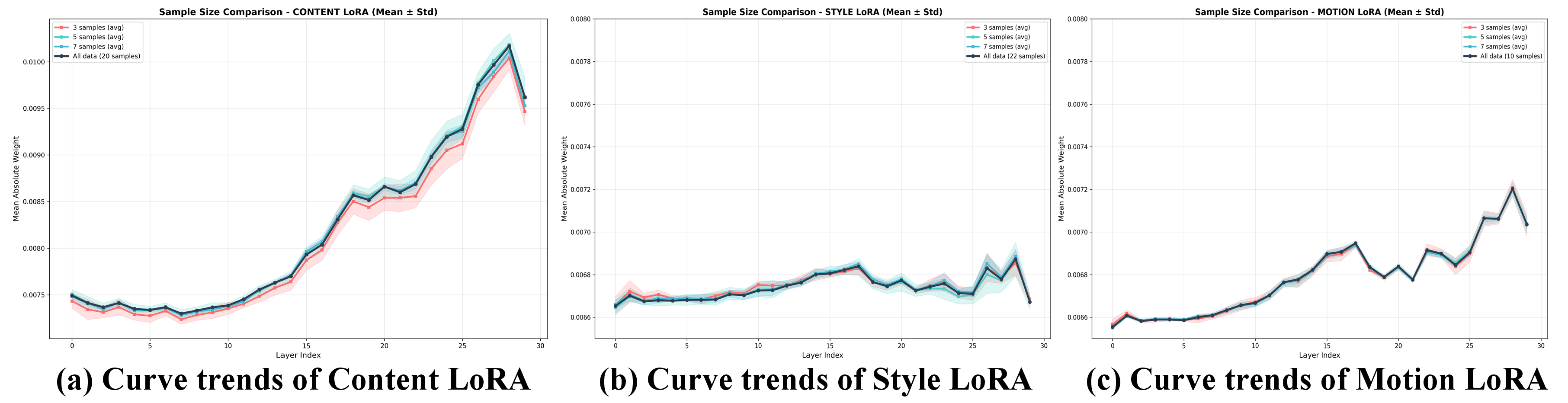 Figure 5: Analysis of ground truth selection for three different LoRA concepts. We demonstrate that the trend of the mean curves remains consistent regardless of the sample size, despite minor differences in value ranges. Consequently, by preserving the trend and adjusting the LoRA value range, we can utilize a curve derived from averaging all cases. This approach is generalizable and robust, remaining applicable even as the dataset size expands in the future.