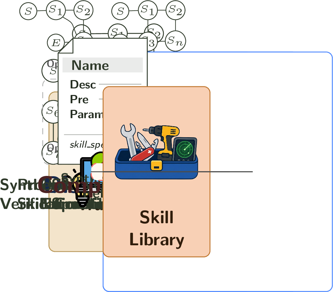 Figure 2: Overview of Skill-DisCo. Distillation phase turns successful traces into reusable PFSM subgraphs; Compilation phase converts them into executable and verified skills.