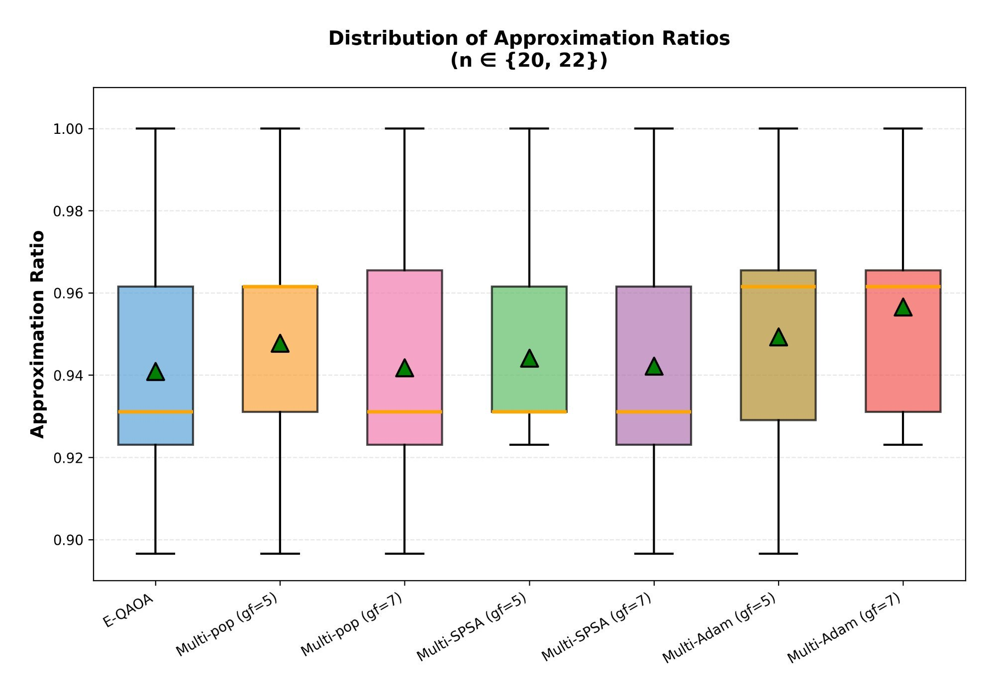 Figure 3: Distribution of approximation ratios for all algorithm variants on instances (n \in \{20, 22\}). MPE-Adam (g_f = 7) exhibits the most compact interquartile range and the highest median. Triangles denote means; horizontal lines denote medians. Each variant evaluated over 20 trials (10 per problem size).