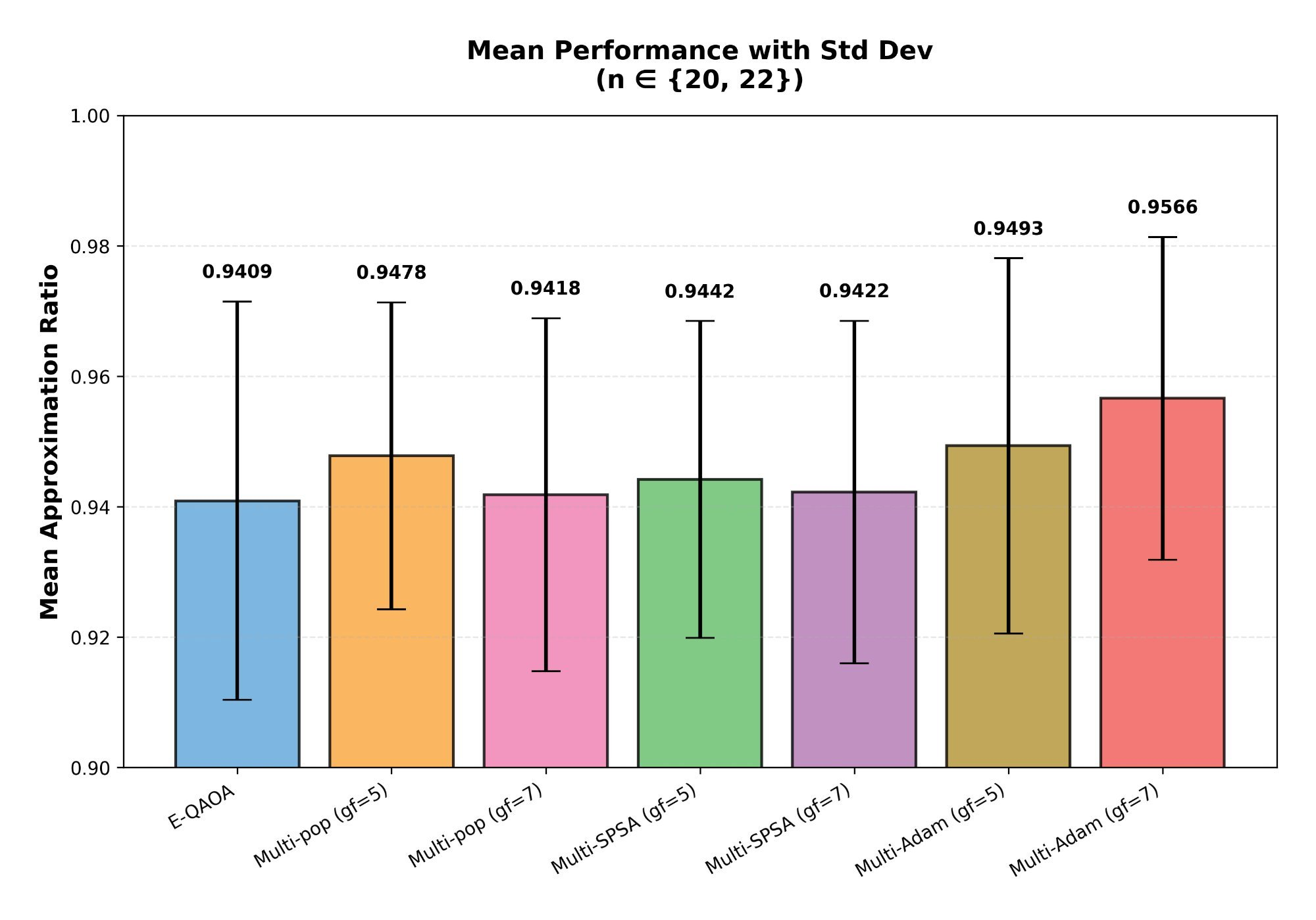 Figure 4: Mean approximation ratios with standard-deviation error bars on instances (n \in \{20, 22\}). MPE-Adam (g_f = 7) attains the highest mean (\rho = 0.9566) with the smallest spread (\sigma = 0.0247), outperforming E-QAOA by +1.57 percentage points. All variants evaluated over 20 trials (10 per problem size).