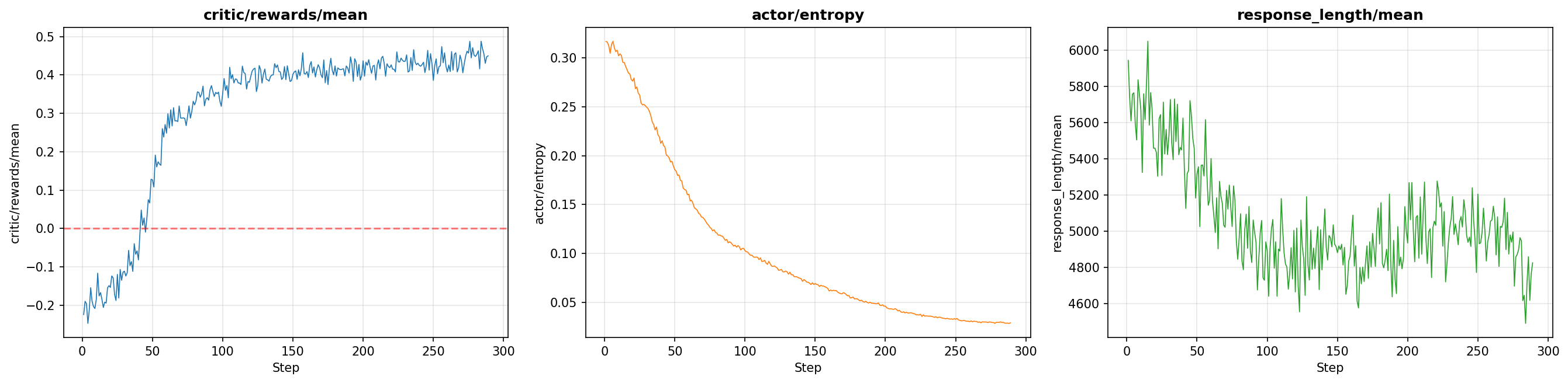 Figure 6: Training curves of the final Instruct RL model on the 53K training subset. The three panels show (a) critic/rewards/mean, (b) actor/entropy, and (c) response_length/mean over the full training run.