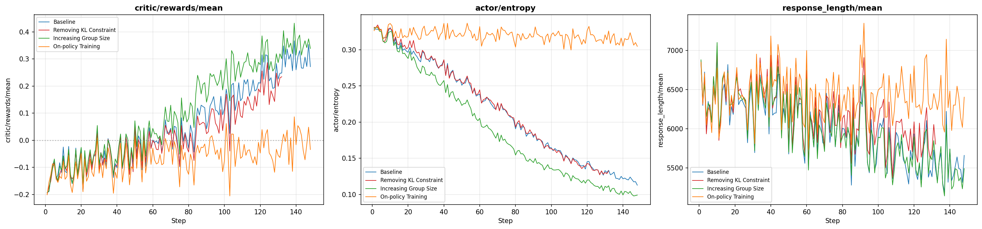Figure 5: Training dynamics of the four training technique ablation experiments. The three panels show (a) critic/rewards/mean, (b) actor/entropy, and (c) response_length/mean as a function of training steps. The Baseline configuration uses GRPO with rollout size 5 and KL loss. Removing KL Constraint has minimal impact on reward convergence, consistent with its negligible effect on final benchmark scores. Increasing Group Size (rollout size 10) yields higher rewards and faster entropy decay, indicating more efficient per-step learning, though at the cost of 70% longer training time. On-policy Training exhibits notably slower convergence in reward growth, entropy reduction, and response length increase, corroborating its lowest final average score.