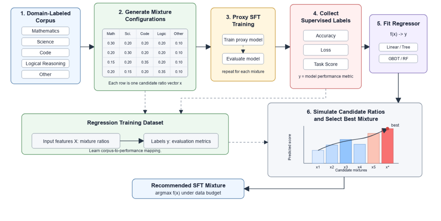 Figure 7: Overview of the regression-based data mixing strategy. The process consists of three stages: (1) generating diverse mixture configurations from domain-labeled reasoning corpora, (2) conducting proxy training to collect performance labels, and (3) fitting a regression model to predict optimal mixture ratios for final SFT training.