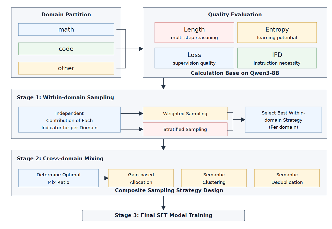 Figure 4: Overview of the three-stage SFT data curation pipeline. The pipeline partitions data into three domains, evaluates each example along four quality indicators, determines the optimal within-domain sampling strategy (Stage 1), searches for the best cross-domain mixing ratio (Stage 2), and produces the final SFT model (Stage 3).