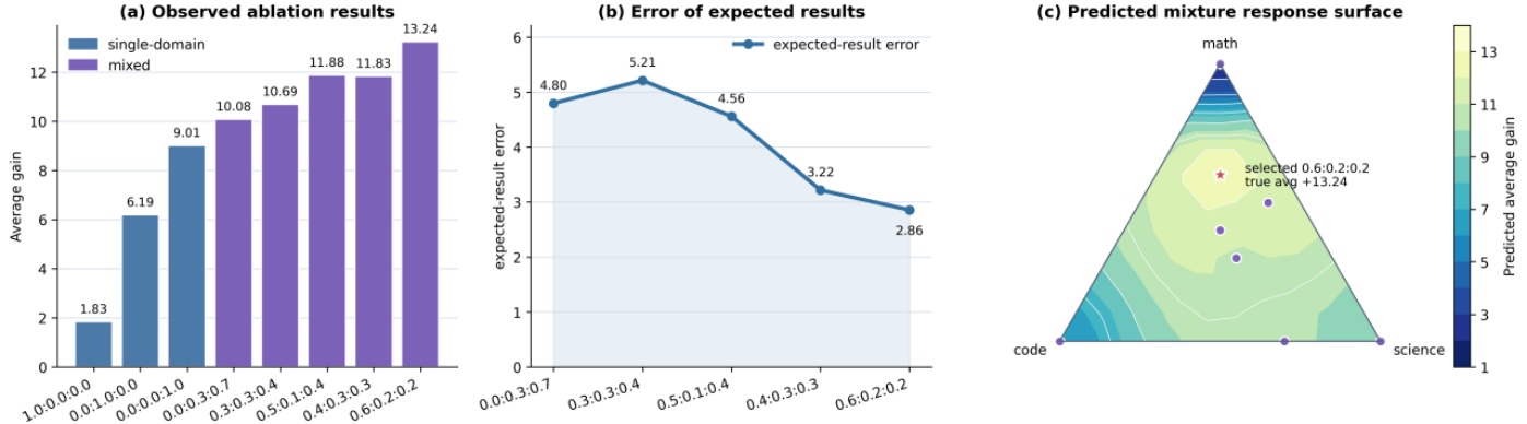 Figure 8: Experimental results of the regression-based data mixture optimization strategy. (a) Observed performance gains of representative single-domain and mixed-data configurations. (b) Prediction error during the mixture search process: error is large in the early exploration stage but gradually becomes more stable as additional mixture experiments are incorporated. (c) Predicted performance surface over the mixture simplex; the star marks the selected optimal mixture.