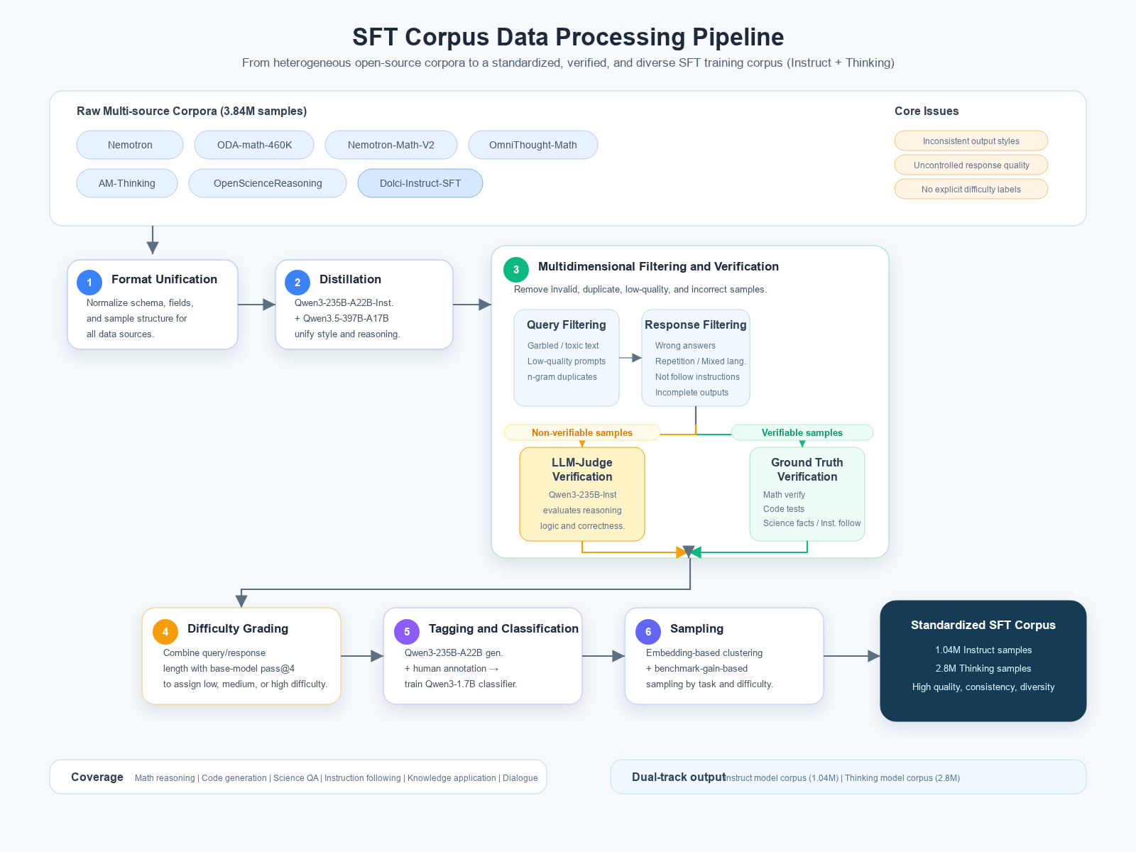Figure 2: Overview of the SFT data curation pipeline. Raw samples from public datasets undergo format unification, distillation, filtering, difficulty grading, classification, and diversity-oriented sampling to produce the final training corpus. Each stage addresses a specific data quality challenge identified in our analysis.