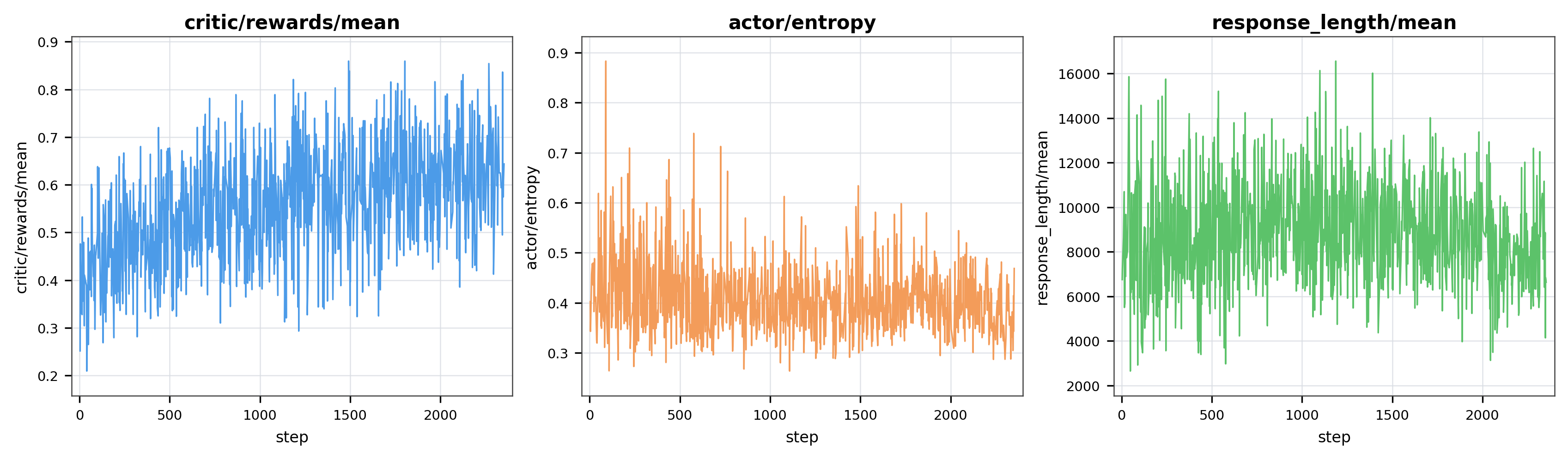 Figure 9: Training curves of the final Reasoning RL model on the 8K training subset. The three panels show (a) critic/rewards/mean, (b) actor/entropy, and (c) response_length/mean over the full training run.