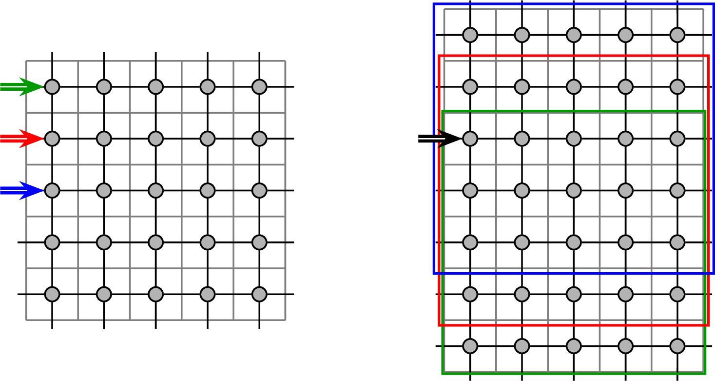 Figure 8: Illustration of the symmetry reduction for G_{5,5}. Left: by symmetry, it suffices to consider the three representative starting positions shown by the colored arrows. Right: these starting positions are merged into a single branching exploration by extending the grid upward. The exploration is initiated from the unique starting position indicated by the double black arrow. The colored rectangles represent the original grid translated to match the three representative starting positions. A branch is terminated as soon as the vertical span of its visited cells exceeds, which corresponds to the ant escaping from the original grid for one of the represented starting positions.