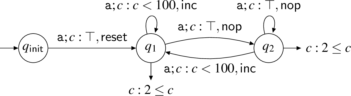 Figure 1: A CA equivalent to (aa*){2,100} with a single counter variable c.