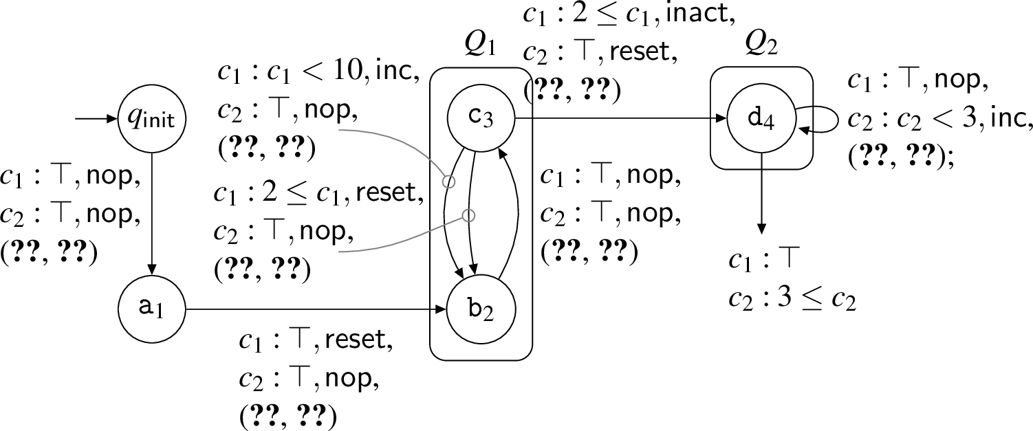 Figure 2: The position CA of a((bc){2,10})+d{3,3}. Recall that + is the “one or more” operator. Counter scopes Q_1 and Q_2 are denoted by rounded boxes. The symbol read by a transition (or rather its predicate) is indicated on the target state (once subscripts are ignored). As is usual for position automata, there is one state for each literal predicate in the expression (plus an additional initial state).