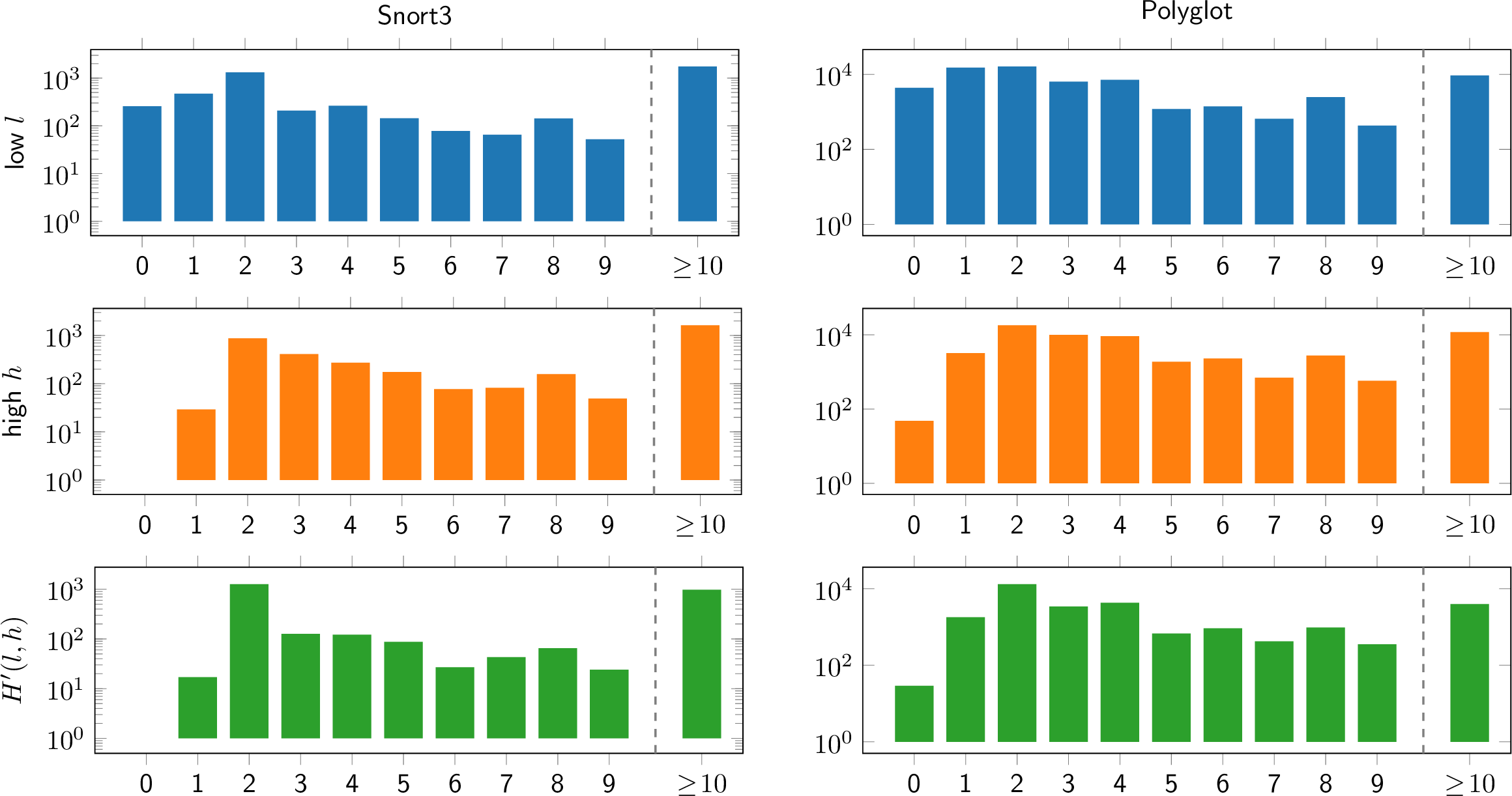 Figure 8: Histograms of the lower bound l, the upper bound h, and the maximum sparse counting-set size H'(l,h) for each counter operator in flat c-regexes. All results are shown on a logarithmic scale.