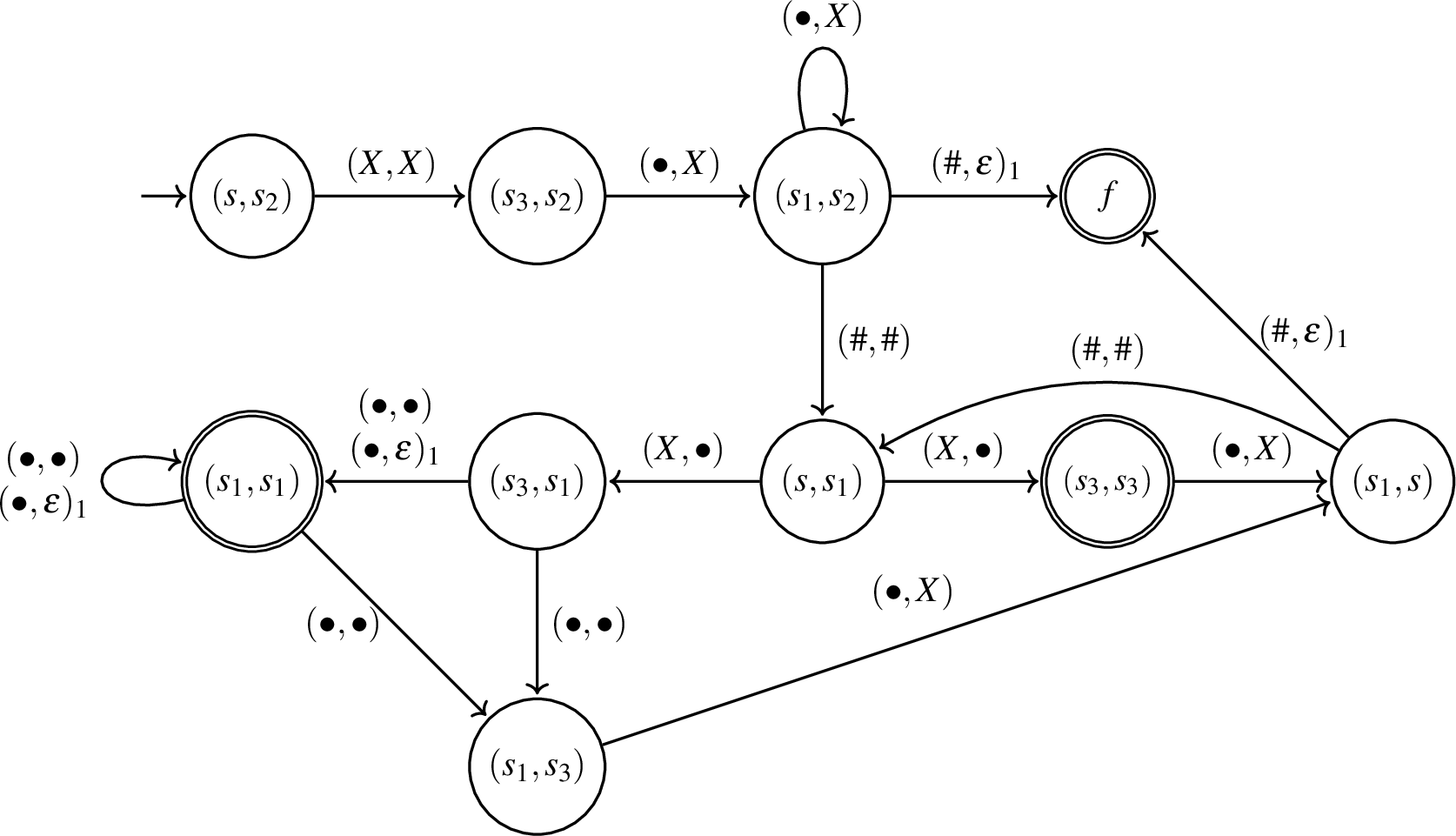 Figure 10: B2-HRFA M^\prime_{\textrm{L}} constructed by 9 recognizing the language L_{\textrm{L}} (from 3) with only useful states; we sent the transitions with (\bullet,\varepsilon)_1 not to f but to (s_1,s_1) to simplify the drawing.