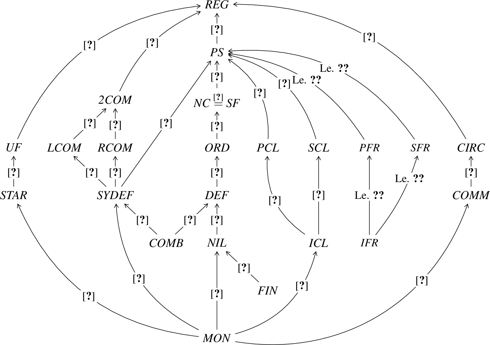 Figure 1: Resulting hierarchy of subregular language families.