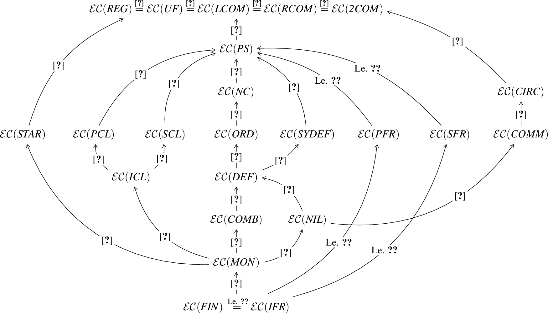 Figure 2: Resulting hierarchy of language families by external contextual grammars with special selection languages.