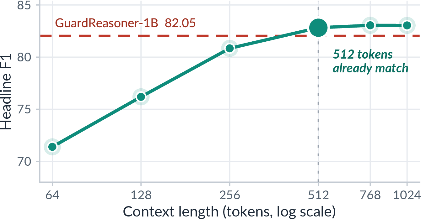 Figure 4: Headline F1 score under various context lengths. A 512-token window already matches GuardReasoner-1B. Most public benchmarks are short or put the decisive content early, so a short context is enough to match a 1B reasoning guard.