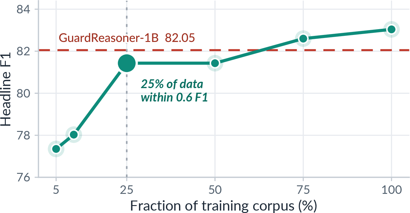 Figure 5: Data efficiency comparison. With 25% of the training corpus the label-only encoder is already within 0.6 F1 of the full-data GuardReasoner-1B, and the full corpus exceeds it. The decision is learnable from a small, well-curated slice, so the encoder is cheap to retrain as policies drift.