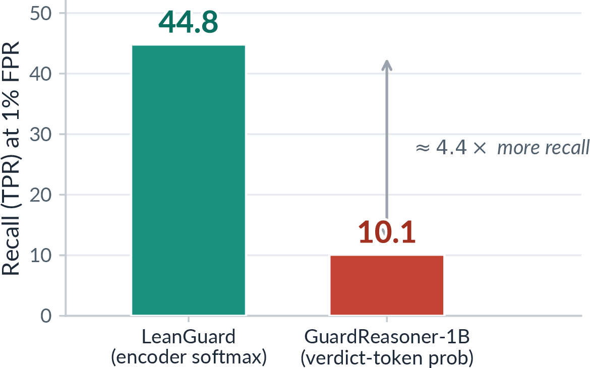 Figure 6: Recall at a strict 1% false-positive rate. Because \mathrm{TPR}@\alpha is invariant to monotonic rescaling of the score, the gap reflects ranking resolution rather than calibration. The label-only encoder retains far more recall where production guards operate, so a heavier reasoning guard may not be the more deployable choice.