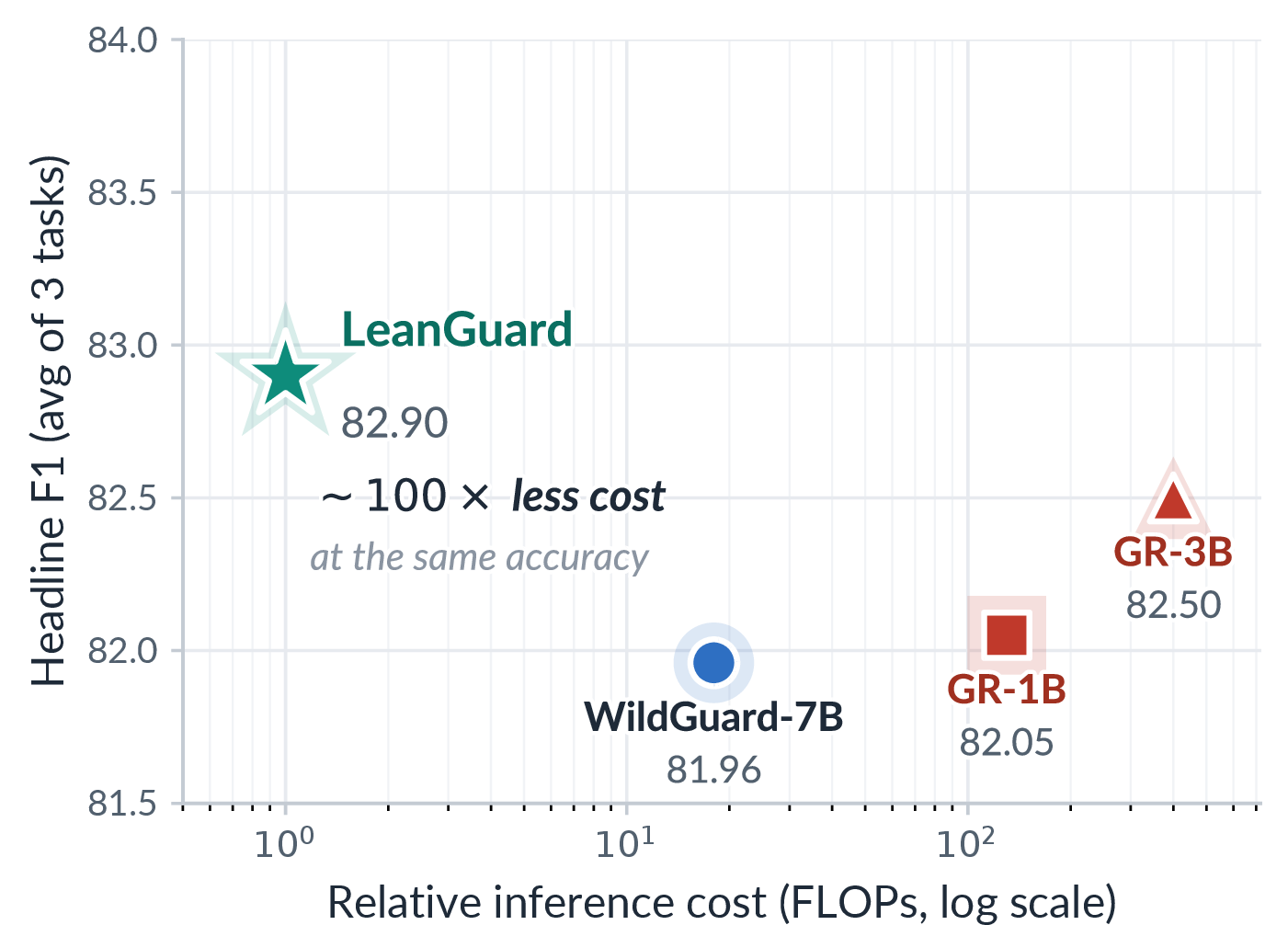 Figure 1: Cost-accuracy plane (log x). LeanGuard, our 395M label-only encoder, matches the much larger reasoning guards at about {\sim}100\times lower inference cost and a single forward pass. We train this model and release it as an open-source guardrail.