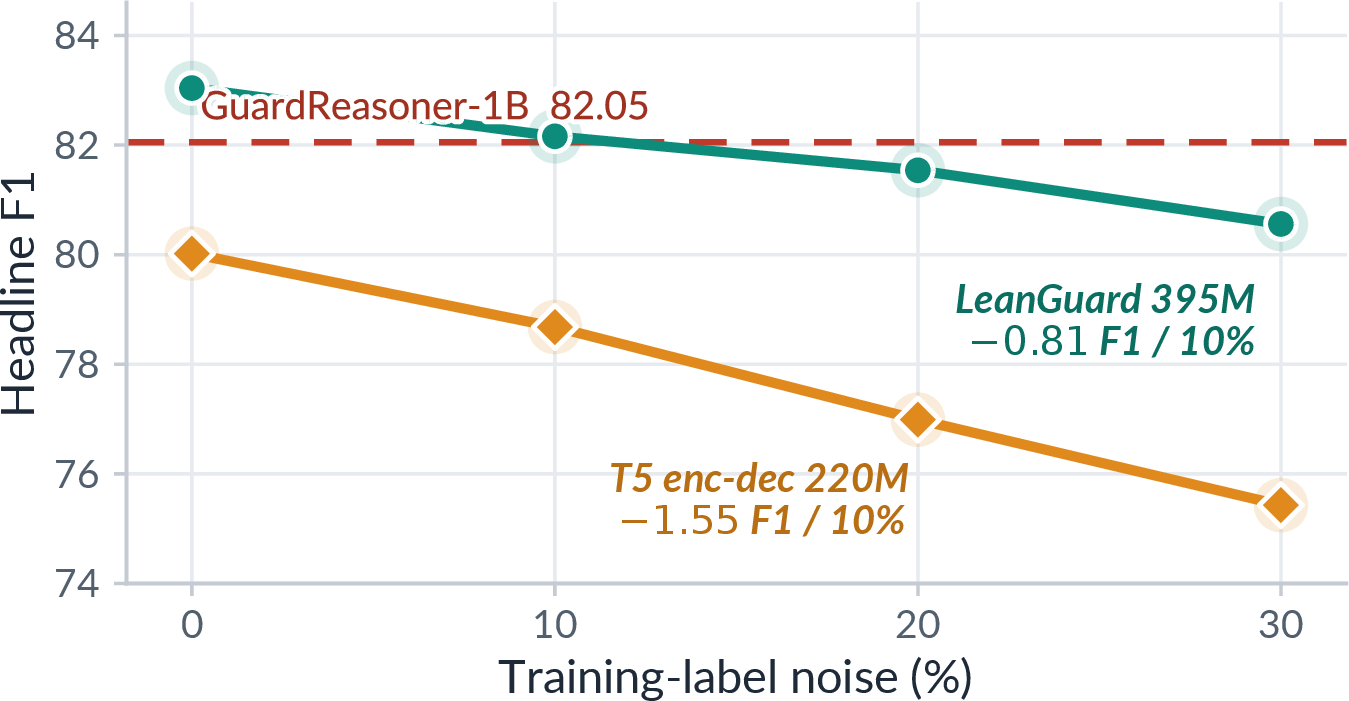 Figure 3: Noise-robustness under symmetric training-label corruption. The 395M label-only encoder (LeanGuard) degrades at only -0.81 F1 per 10% (seed 6100) and still scores 80.56 at 30% noise, while a smaller T5 encoder-decoder trained label-only degrades almost twice as fast (-1.55 per 10%). A single bidirectional pass over the whole input is robust to realistic label noise.