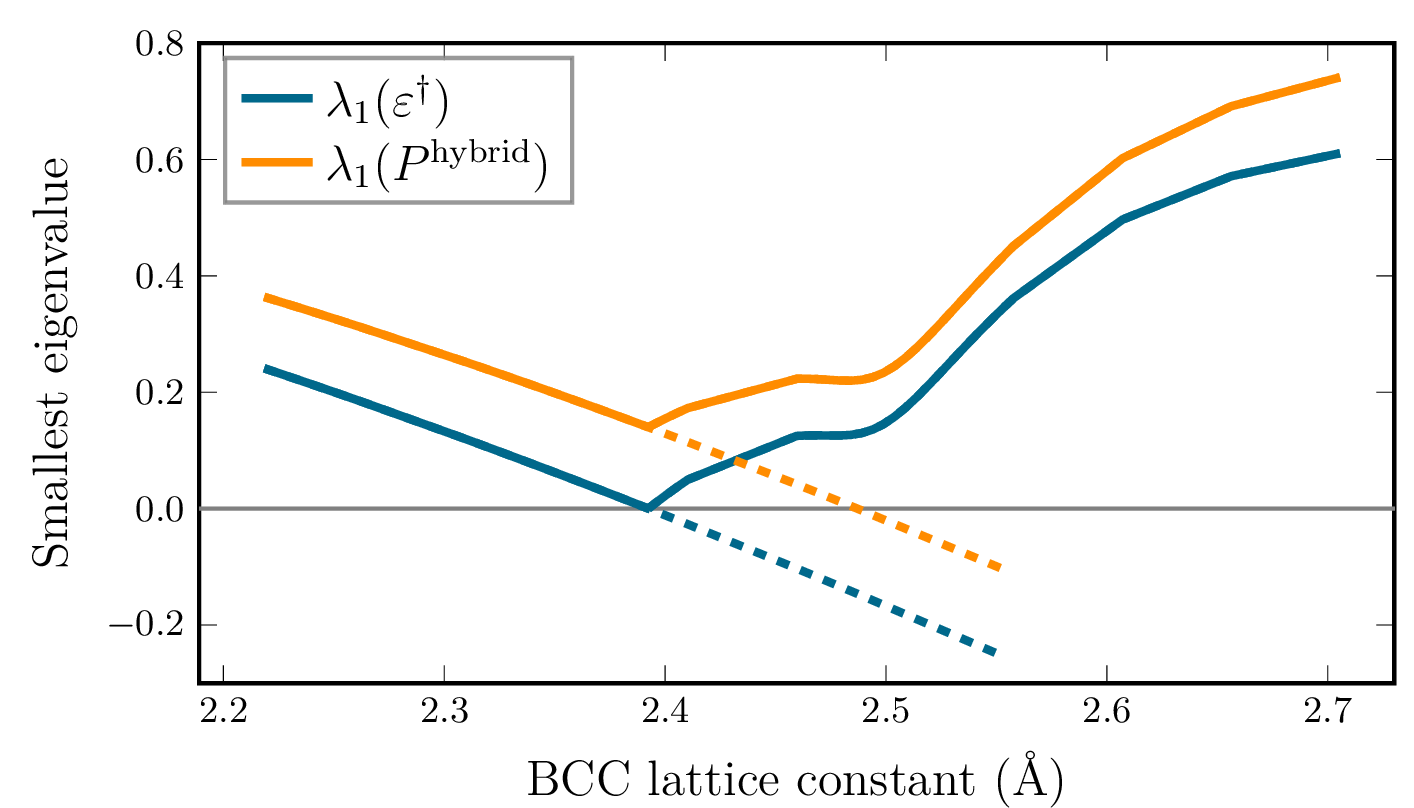 Figure 6: Comparison of the smallest eigenvalue of the dielectric matrix \varepsilon^\dagger and the preconditioner P^\mathrm{hybrid} for the BCC iron system, for various lattice constants.