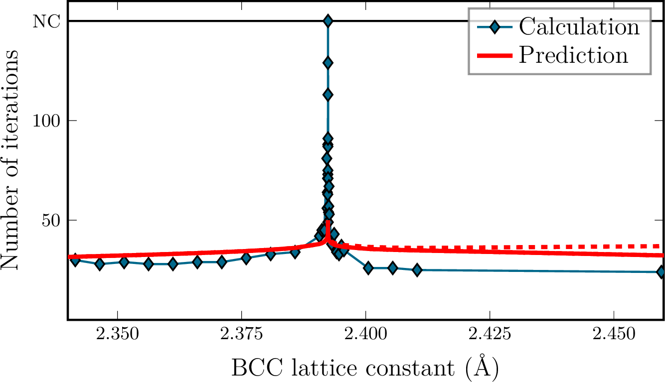 Figure 4: Number of SCF iterations needed to reach a density residual smaller than 10^{-10} for BCC iron, and predicted number of iterations n_\mathrm{prediction} = 1 + \log(2 \cdot 10^{-10}\lambda_1/\lambda_M) / \log(\gamma), with respect to the lattice constant. The calculations used Anderson acceleration with a history of length m=10 and no preconditioning. NC indicates that the system did not converge after 150 iterations.