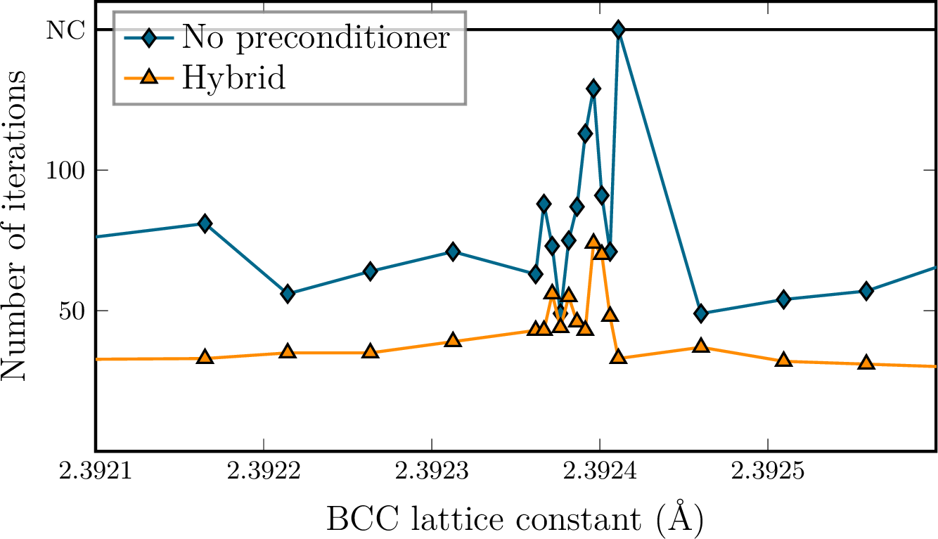Figure 8: Number of SCF iterations needed to reach a density residual smaller than 10^{-10} with respect to the lattice constant for BCC iron. The calculations used Anderson acceleration with a history of length m=10 and either no preconditioner or the hybrid preconditioner. NC indicates that the system did not converge after 150 iterations.