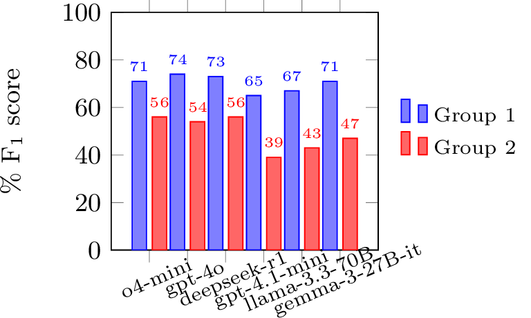 Figure 1: Group-wise F1 score for each model, relative to the pattern matching prompt setting.