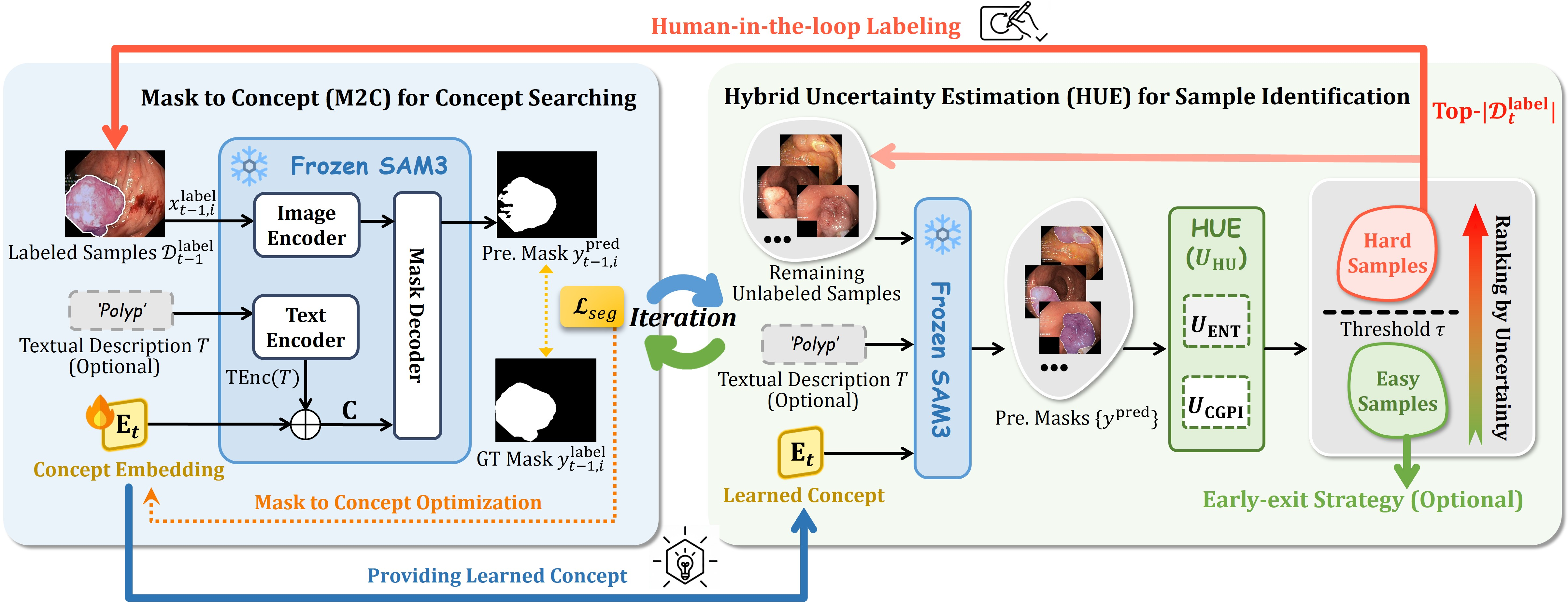 Figure 1: Overview of the proposed human-in-the-loop annotation framework. It consists of two core iterative modules: Mask to Concept (M2C) and Hybrid Uncertainty Estimation (HUE). During each iteration, given a few human-labeled samples from the previous iteration, M2C employs a continuous searching on the dataset-specific concept embedding to automatically segment the remaining unlabeled samples. Following this, HUE estimates the uncertainties of these predictions and applies tailored strategies to the samples based on the uncertainty as they transition into the next iteration.
