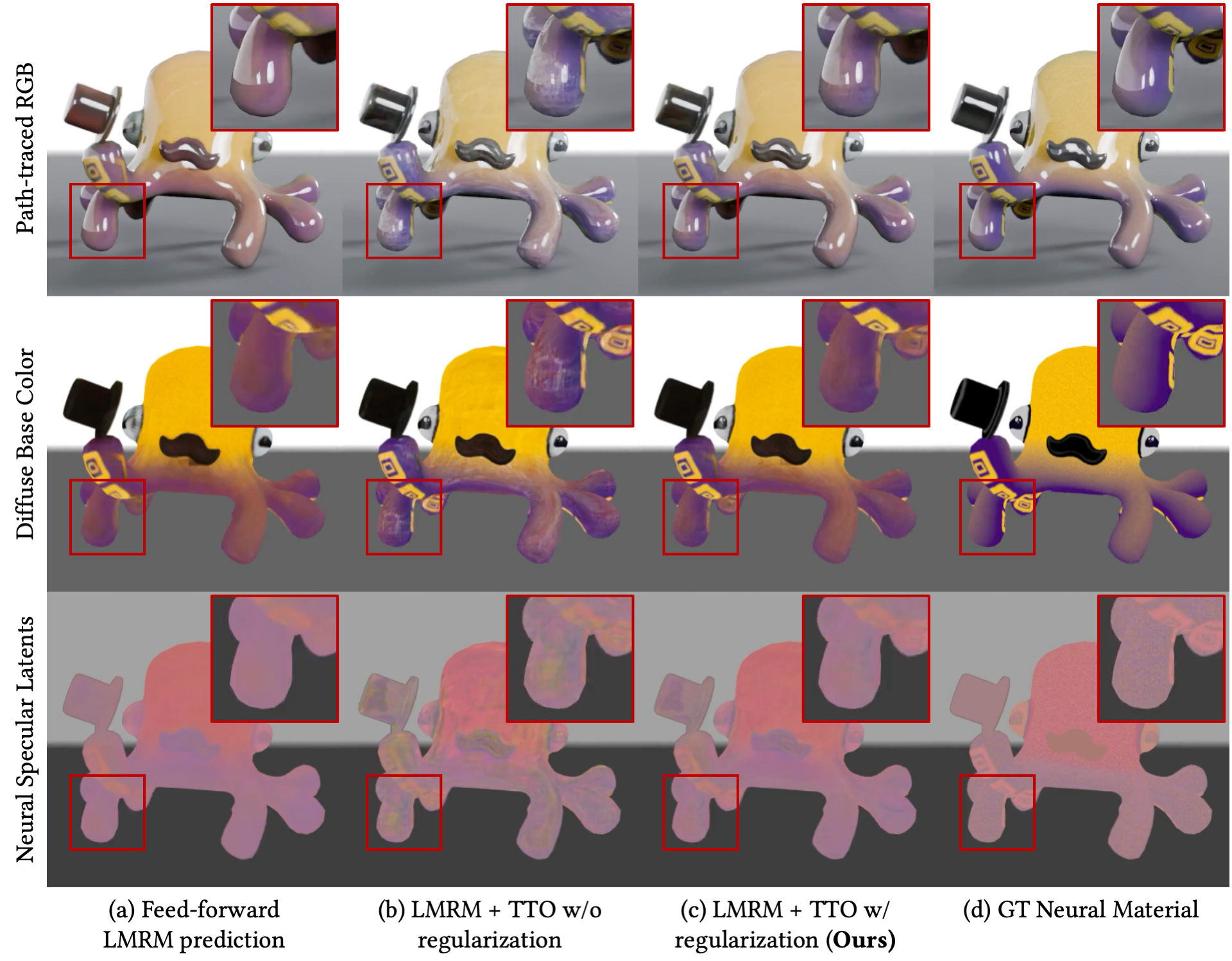 Figure 7: Effects of uncertainty-guided regularization. Unconstrained test-time optimization (column 2) suffers from lighting baked into base color and neural latents. Our uncertainty-guided regularization (column 3) yields well-behaved material intrinsics with improved details over the LMRM initialization (see crops).