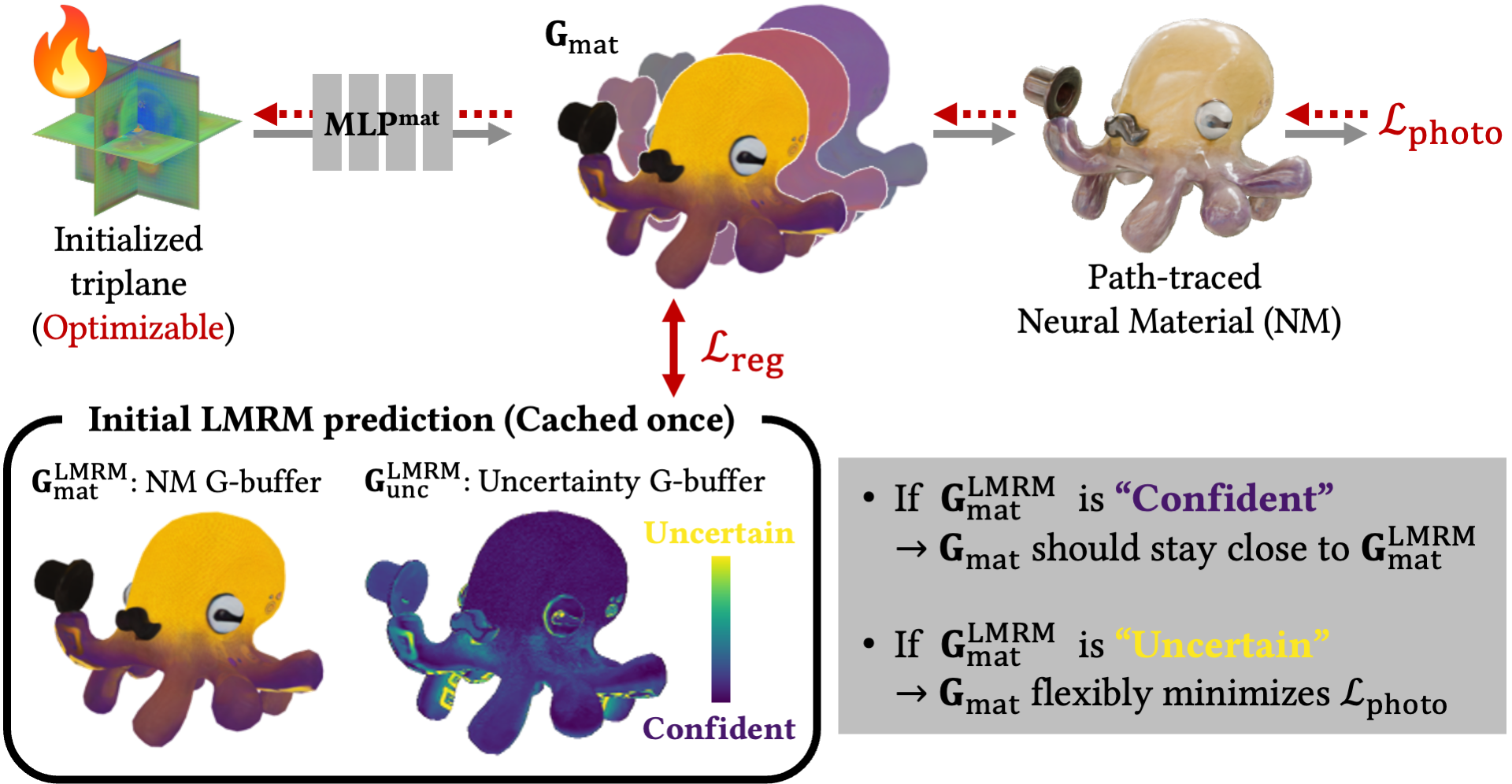 Figure 3: Uncertainty-guided test-time optimization. We optimize the latent parameters of the triplane initialized by the LMRM. The triplane is decoded into neural material latents and rendered with our Monte Carlo path tracer, using a tonemapped rendering loss for supervision (top). We apply an uncertainty-based material regularization that anchors the optimized material more strongly to the LMRM initialization in regions of low uncertainty (bottom).