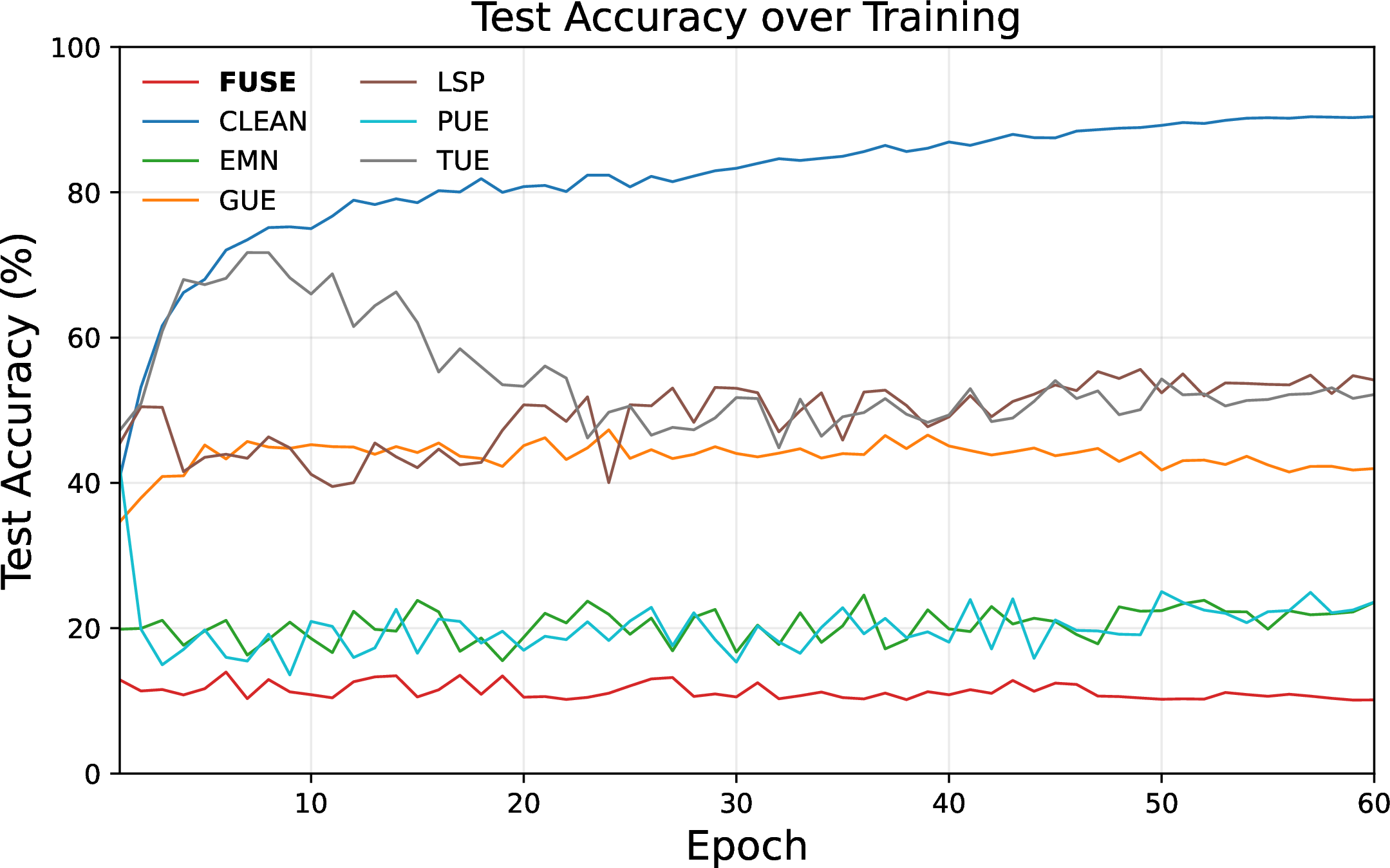 Figure 10: Test accuracy curves of ResNet-18 trained on perturbed CIFAR-10 under low-pass filtered UEs with different unlearnable example methods.