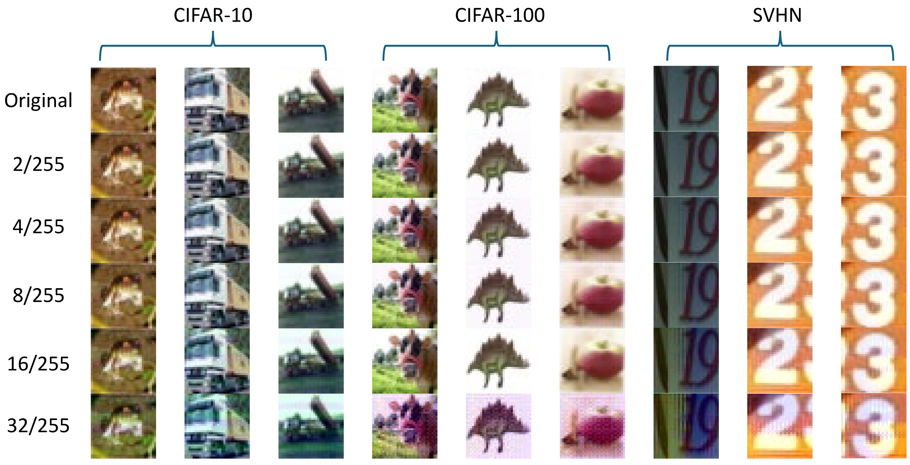 Figure 7: Visual examples of FUSE-generated unlearnable images under different perturbation strengths.