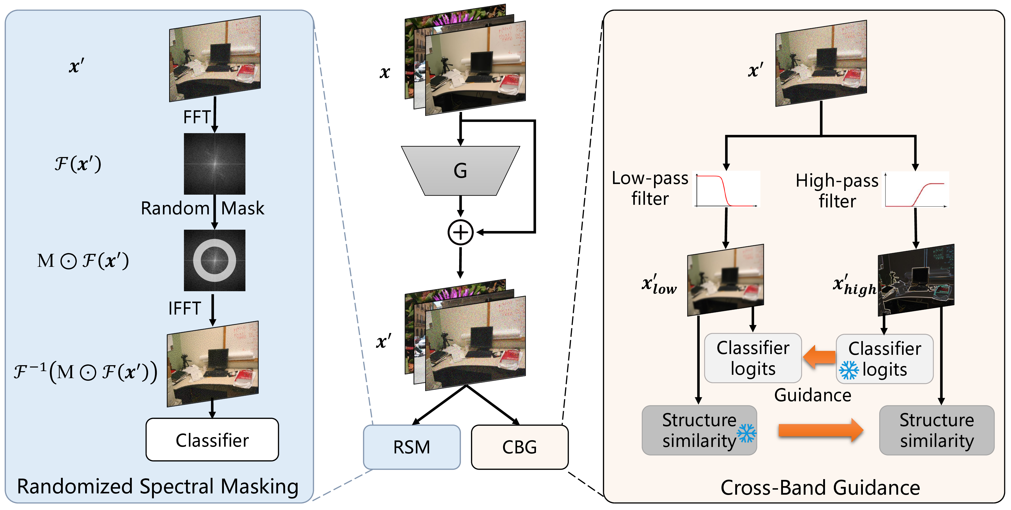 Figure 2: Overview of the proposed Full-spectrum Unlearnable Examples via Spectral Equalization (FUSE) framework. FUSE consists of two complementary components: (i) Random Spectral Masking (RSM), which applies randomized band suppression in the Fourier domain to prevent perturbations from collapsing into specific frequencies, and (ii) Cross-Band Guidance (CBG), which enforces mutual consistency between low- and high-frequency signals by aligning structural similarity and guiding classifier predictions. Together, RSM and CBG distribute perturbation effects across the full spectrum and ensure that unlearnability is preserved even under spectral filtering.
