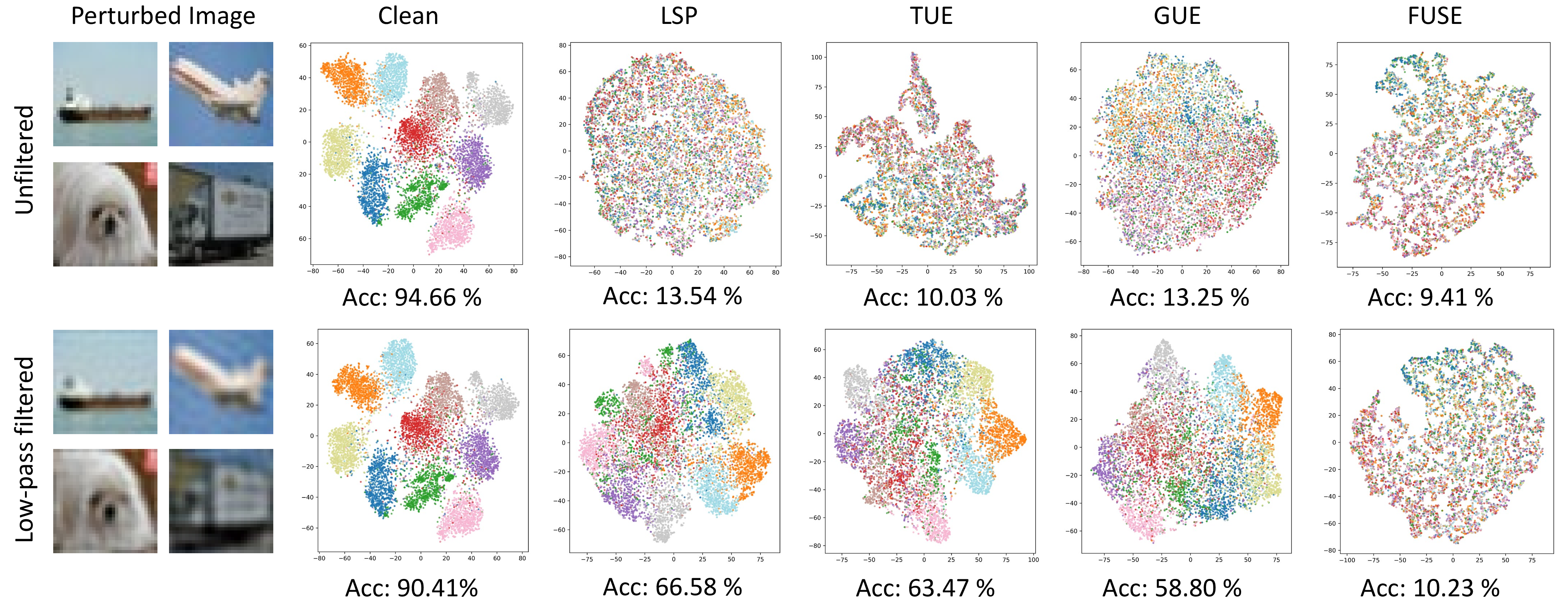 Figure 1: t-SNE visualization of the last-layer features, where classifiers are trained on the perturbed CIFAR-10 dataset and evaluated on the clean test set. Visualizations are shown for different UE methods under the unfiltered setting (top) and when a low-pass filter is applied to the perturbed images before training (bottom). While existing approaches (e.g., LSP [8], TUE [7], GUE [9]) suffer severe performance degradation once high-frequency components are suppressed, FUSE remains effective and maintains features close to random guessing.