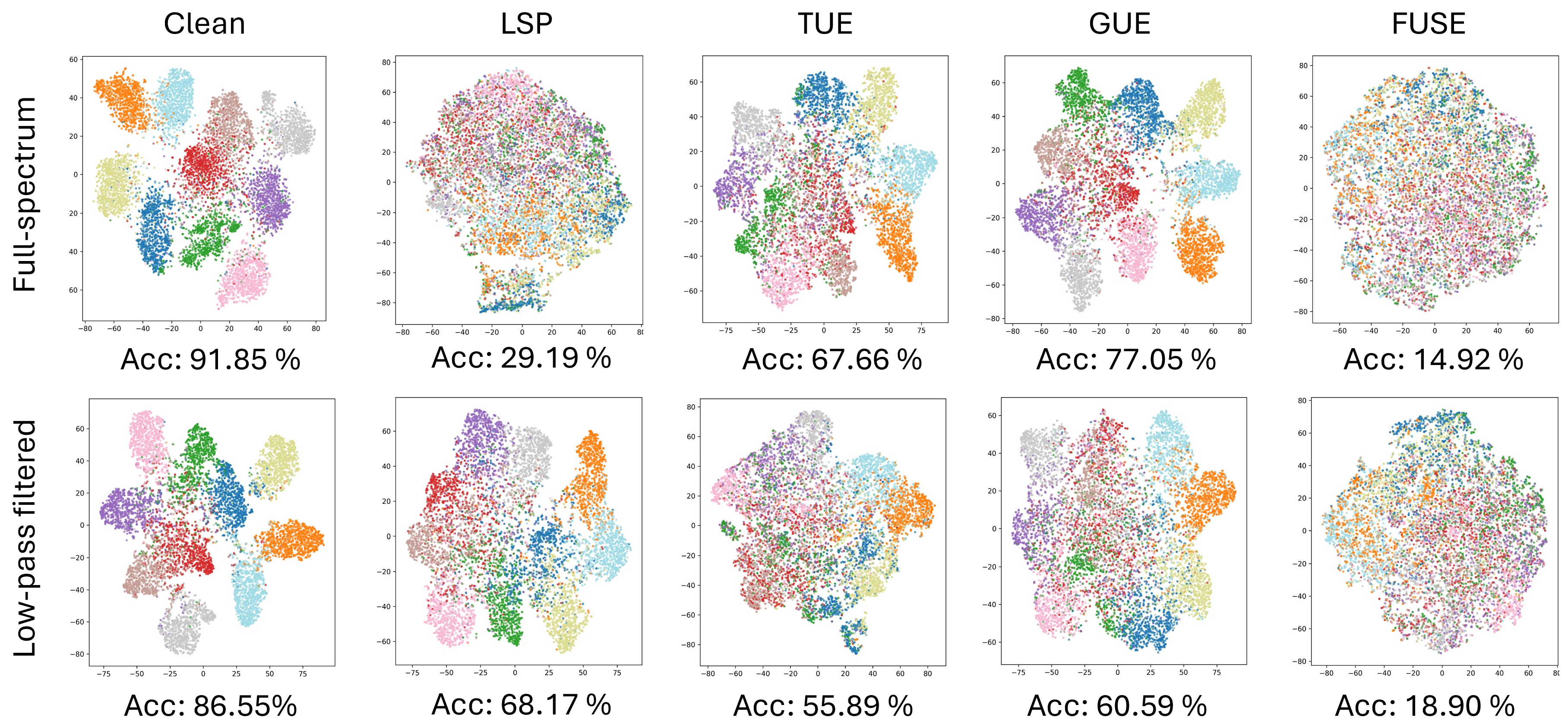Figure 9: t-SNE visualization under JPEG compression (Q=70) with and without low-pass filtering.