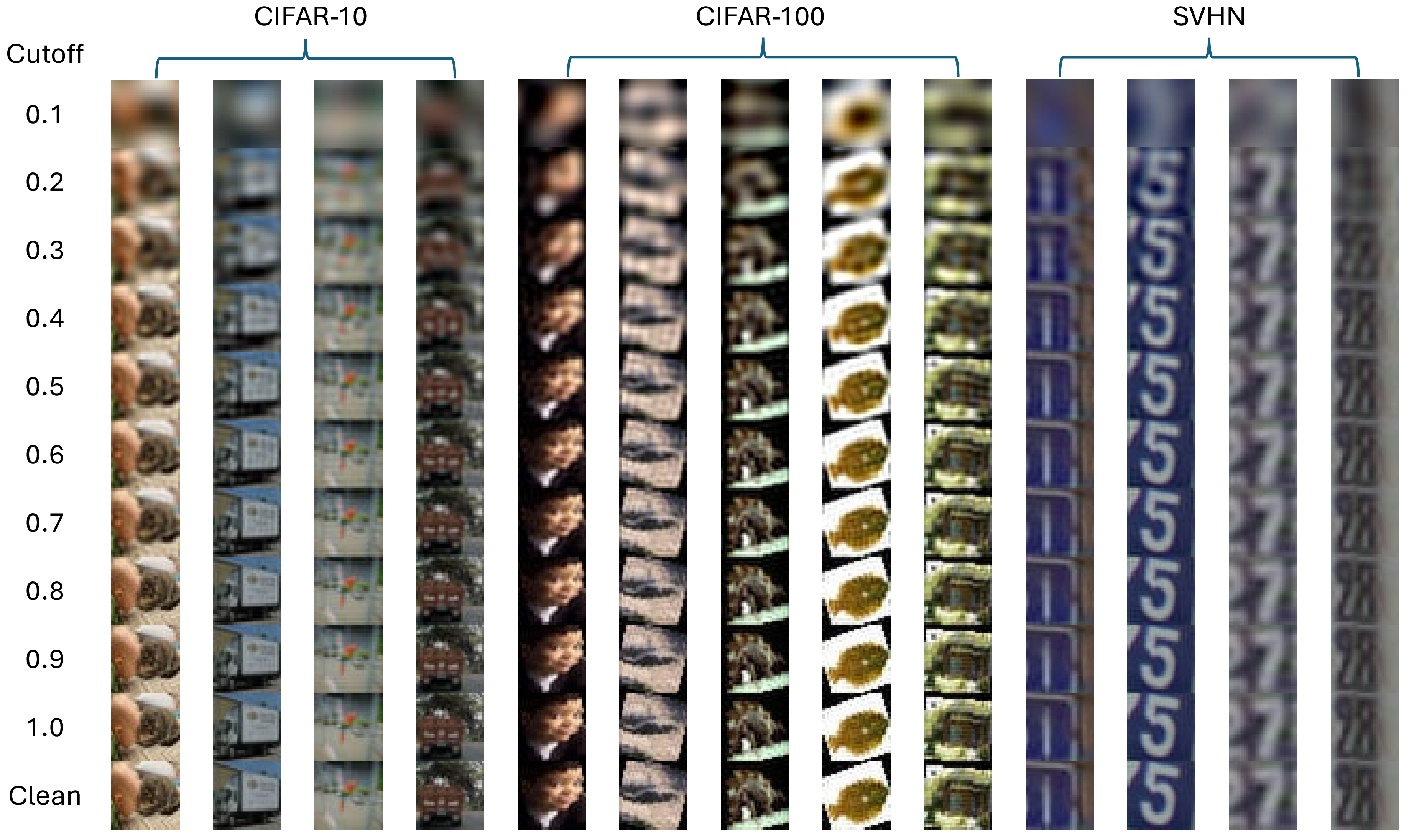Figure 11: Visualization of perturbed images under different low-pass cutoffs (0.1–1.0) on CIFAR-10, CIFAR-100, and SVHN. Despite progressively removing high-frequency components, images retain recognizable semantic structures, which explains why models can still extract useful information from low-pass filtered data. Our perturbations remain visually similar to clean samples across all cutoffs, indicating strong imperceptibility. Notably, when the cutoff is 0.1, images become nearly structureless and contain little semantic content.