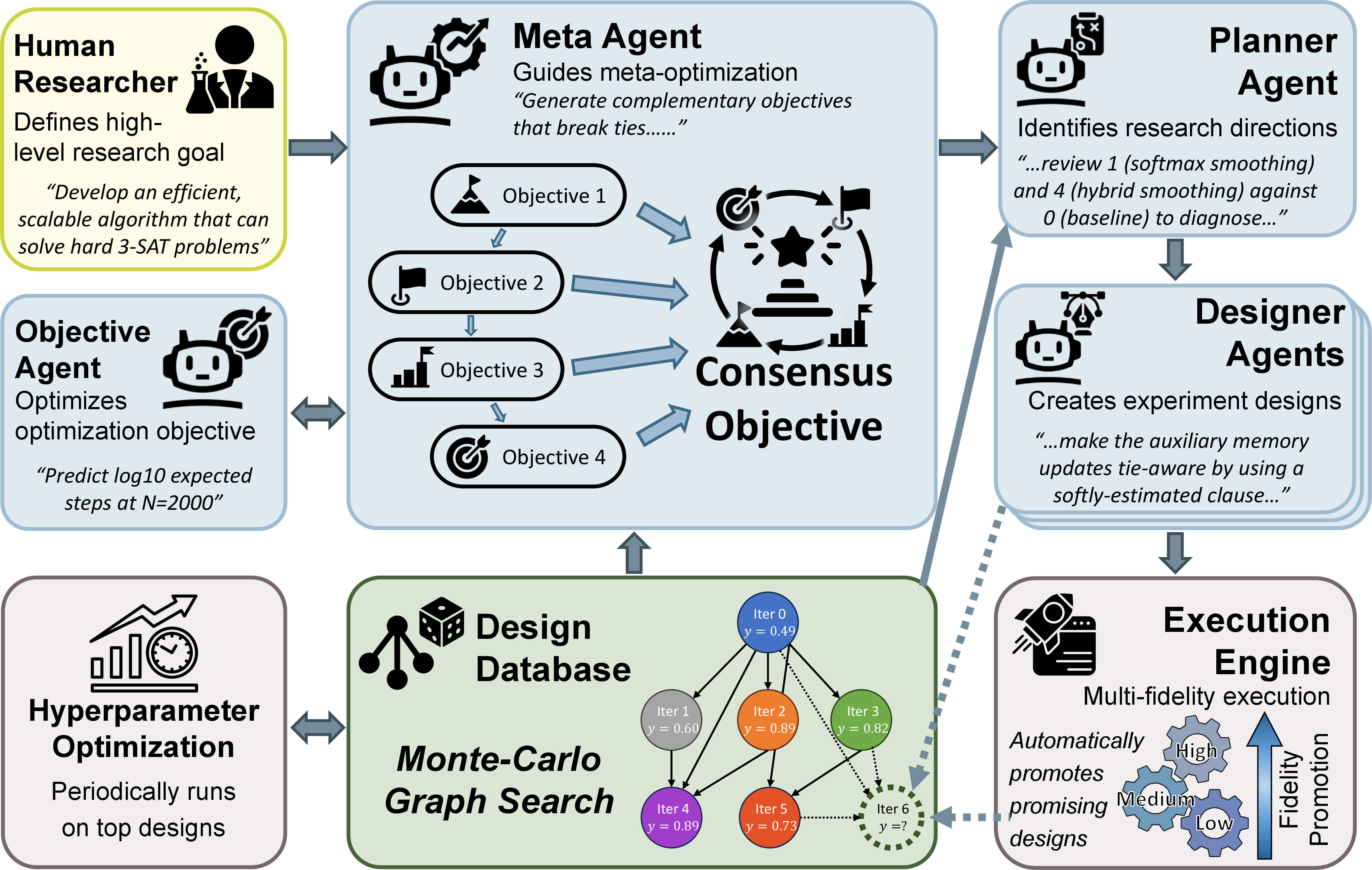 Figure 1: Framework overview. The system consists of four LLM agents in an iterative cycle. Starting from a high-level human-designed research goal, the meta-agent sets the research strategy, guiding objective generation and analyzing objective quality. The objective agent proposes proxy objective functions reflecting different aspects of solution quality; these feed into a consensus objective that aggregates rankings through correlation-weighted voting. The planner agent uses Monte Carlo Graph Search (MCGS) under the consensus objective to identify strategic research directions. The designer agent turns those directions into concrete implementations, which are tested by a multi-fidelity execution engine that allocates computational budget to the most promising designs. A hyperparameter optimization module periodically tunes the leading design’s parameters.