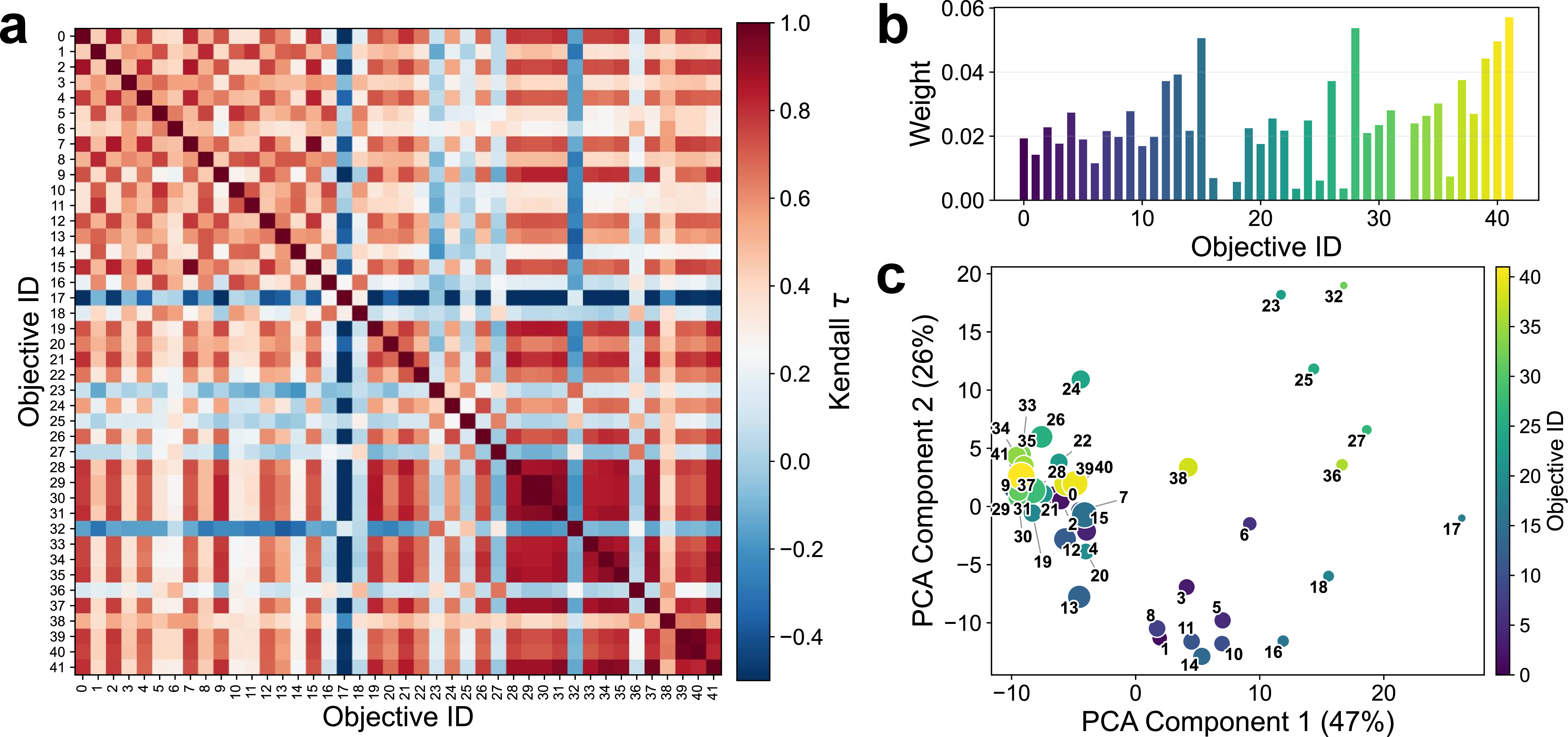 Figure 2: Consensus objective aggregation. (a) Kendall’s \tau correlation matrix across 42 LLM-generated objectives. Most objectives are positively correlated (red), but a few outliers have negative correlations with the majority (blue), showing that LLM-generated objectives can indeed be misleading sometimes. (b) Consensus weights after correlation-weighted voting with age decay (\lambda = 0.9). Newer objectives are weighted higher due to age decay, while some older objectives still carry a large weight from the correlated majority. Outlier objectives with low agreement are suppressed. (c) PCA of objectives based on pairwise \tau correlations, colored by objective ID (creation order); larger dots denote higher weight. Earlier objectives form a small, isolated cluster, while later objectives converge towards another larger cluster, reflecting the shift in the research goal as research progresses. Outlier objectives are visually separated and get suppressed in the consensus ranking.
