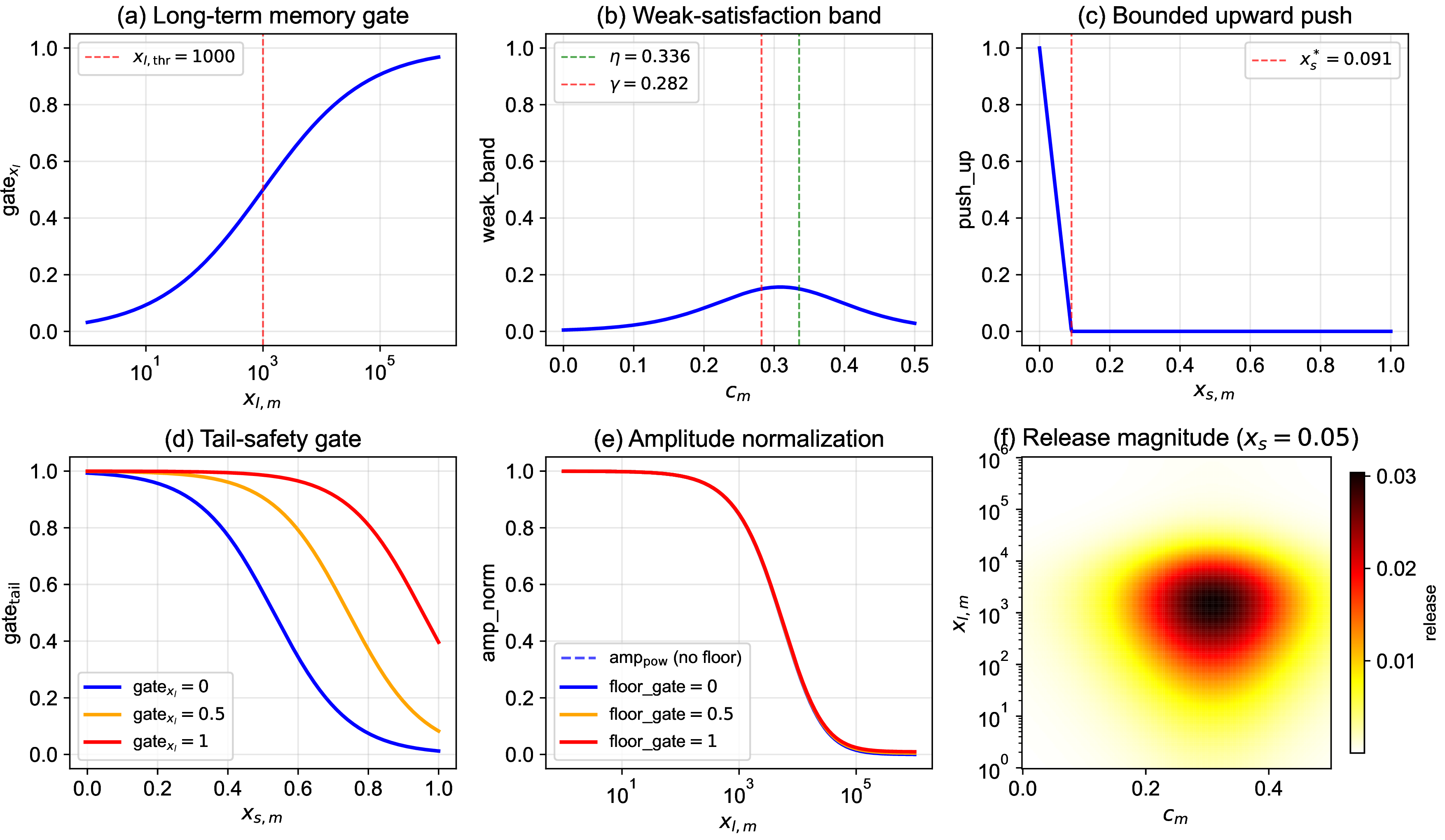 Figure 4: Gating components of the release term in design 340. (a) Long-term memory gate \mathrm{gate}_{x_l}: activates only when x_{l,m} exceeds the threshold x_{l,\mathrm{thr}} = 1000 (dashed red line). (b) Weak-satisfaction band: peaks when c_m falls between \eta and \gamma; note that the optimized values \eta = 0.336 > \gamma = 0.282 produce a narrow, low-amplitude response (peak \approx 0.16). (c) Bounded upward push: linearly decreasing in x_{s,m}, reaching zero at x_s^* = 0.091. (d) Tail-safety gate at three levels of \mathrm{gate}_{x_l}, showing how the x_l-dependent shift extends the safe operating range. (e) Amplitude normalization with power-law decay and clause-state-driven floor at three levels of \mathrm{floor\_gate}. (f) Combined release magnitude in the (c_m, x_{l,m}) plane at x_{s,m} = 0.05, showing the narrow region where all gates are simultaneously open.
