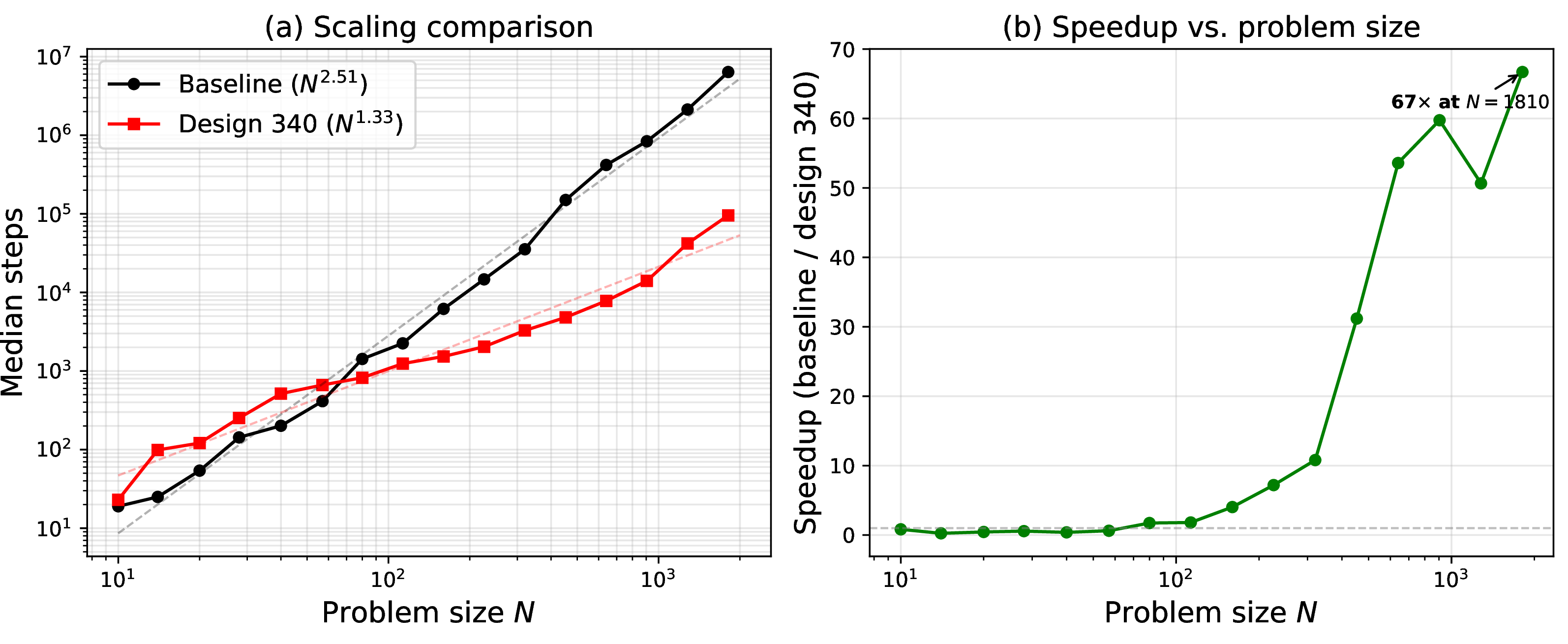 Figure 6: Scaling comparison. (a) Median solution steps vs.problem size N for the baseline (black) and design 340 (red); power-law fits are dashed. (b) Speedup ratio (baseline steps / design 340 steps) vs.N, growing monotonically to 67\times at N = 1810. The horizontal dashed line corresponds to a speedup of 1\times (no change).