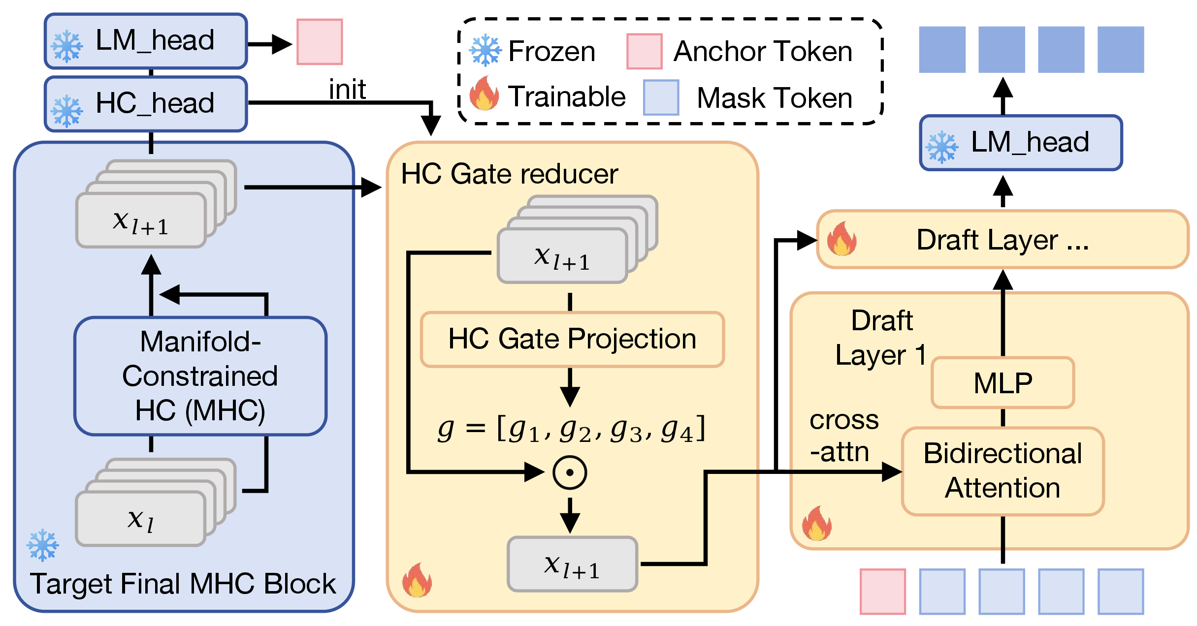 Figure 2: Overview of HyperDFlash. The drafter conditions on the target model’s final pre-collapse MHC residual, which is reduced by the proposed Inherited HC-Gate Reducer and injected into a lightweight DFlash drafter. An auxiliary KL distillation objective further improves early-position draft quality.