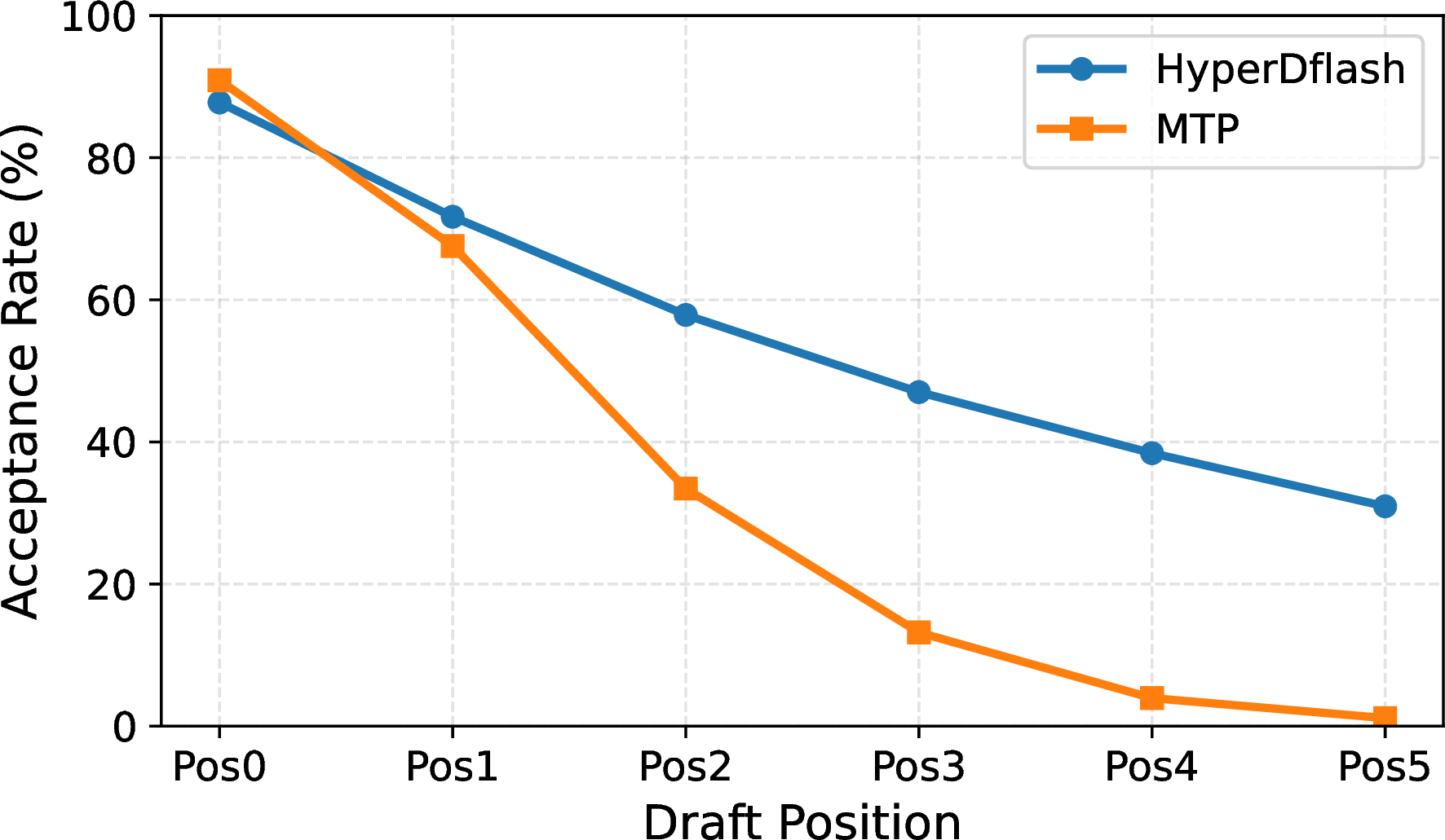 Figure 1: Per-position acceptance rates over six drafted positions. Native MTP achieves high acceptance at the first position but degrades rapidly at later positions, while HyperDFlash maintains a smoother acceptance profile.