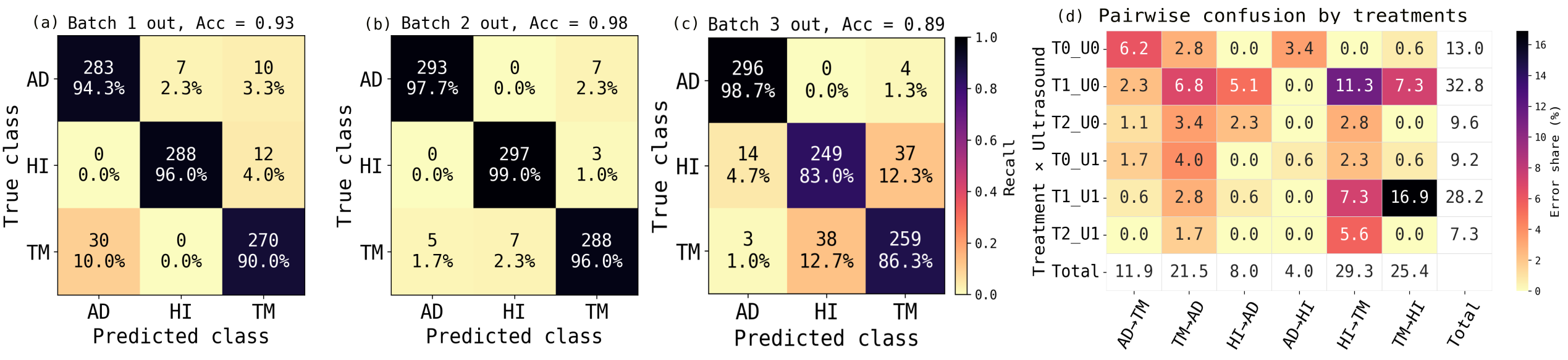 Figure 5: Confusion matrices for BISN under leave-one-batch-out evaluation. (a) Batch 1 held out; (b) Batch 2 held out; (c) Batch 3 held out. Rows are true species labels, columns are predicted labels. AD: A. domesticus; HI: H. illucens; TM: T. molitor. Colour intensity is the recall score. Fold 2 achieves near-perfect classification; fold 3 shows elevated confusion between H. illucens and T. molitor. (d) Misclassification stratified by treatments (T0: tap water, T1: blanching, T2: PAW—plasma activated water) and ultrasound condition (U0: not applied, U1: applied) across all three LOBO folds. TM–HI confusion is concentrated in T1 (T1_U0, T1_U1), validating the highest cosine similarity in embedding space between TM–HI in Fig. 4f. Spectra from PAW treatment causes modest confusion.